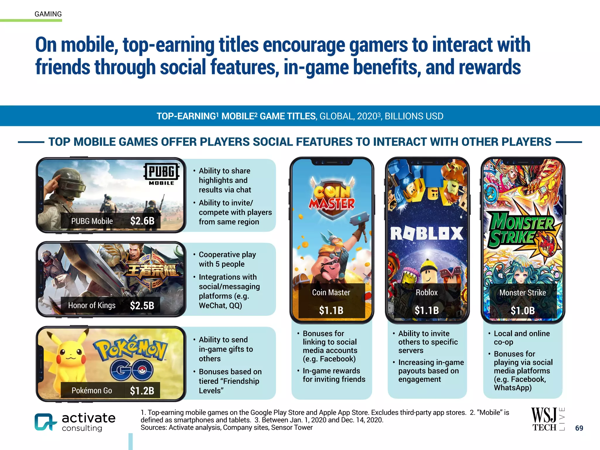• Local and online
co-op
• Bonuses for
playing via social
media platforms
(e.g. Facebook,
WhatsApp)
• Bonuses for
linking to social
media accounts
(e.g. Facebook)
• In-game rewards
for inviting friends
• Ability to invite
others to specific
servers
• Increasing in-game
payouts based on
engagement
Coin Master
$1.1B
Roblox
$1.1B
On mobile, top-earning titles encourage gamers to interact with
friends through social features, in-game benefits, and rewards
69
TOP-EARNING1 MOBILE2 GAME TITLES, GLOBAL, 20203, BILLIONS USD
GAMING
1. Top-earning mobile games on the Google Play Store and Apple App Store. Excludes third-party app stores. 2. ”Mobile” is
defined as smartphones and tablets. 3. Between Jan. 1, 2020 and Dec. 14, 2020.
Sources: Activate analysis, Company sites, Sensor Tower
• Ability to send
in-game gifts to
others
• Bonuses based on
tiered “Friendship
Levels”
TOP MOBILE GAMES OFFER PLAYERS SOCIAL FEATURES TO INTERACT WITH OTHER PLAYERS
Monster Strike
$1.0B
• Cooperative play
with 5 people
• Integrations with
social/messaging
platforms (e.g.
WeChat, QQ)
• Ability to share
highlights and
results via chat
• Ability to invite/
compete with players
from same region
PUBG Mobile $2.6B
Honor of Kings $2.5B
Pokémon Go $1.2B
 