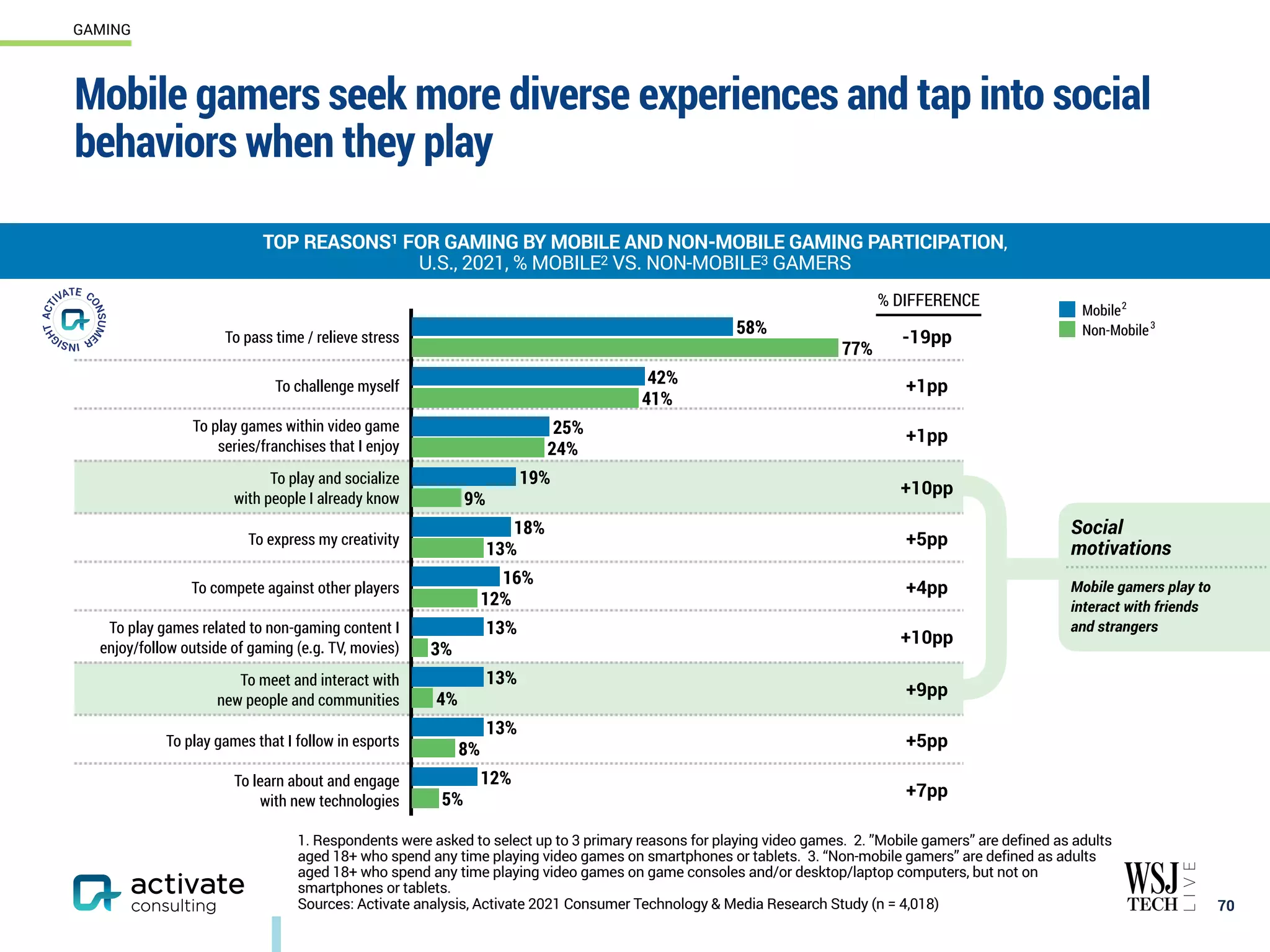 To pass time / relieve stress -19pp
To challenge myself +1pp
To play games within video game
series/franchises that I enjoy
+1pp
To play and socialize
with people I already know
+10pp
To express my creativity +5pp
To compete against other players +4pp
To play games related to non-gaming content I
enjoy/follow outside of gaming (e.g. TV, movies)
+10pp
To meet and interact with
new people and communities
+9pp
To play games that I follow in esports +5pp
To learn about and engage
with new technologies
+7pp
Mobile gamers seek more diverse experiences and tap into social
behaviors when they play
70
GAMING
5%
8%
4%
3%
12%
13%
9%
24%
41%
77%
12%
13%
13%
13%
16%
18%
19%
25%
42%
58%
Mobile
Non-Mobile
% DIFFERENCE
Social
motivations
Mobile gamers play to
interact with friends
and strangers
2
1. Respondents were asked to select up to 3 primary reasons for playing video games. 2. ”Mobile gamers” are defined as adults
aged 18+ who spend any time playing video games on smartphones or tablets. 3. “Non-mobile gamers” are defined as adults
aged 18+ who spend any time playing video games on game consoles and/or desktop/laptop computers, but not on
smartphones or tablets.
Sources: Activate analysis, Activate 2021 Consumer Technology & Media Research Study (n = 4,018)
TOP REASONS1 FOR GAMING BY MOBILE AND NON-MOBILE GAMING PARTICIPATION,
U.S., 2021, % MOBILE2 VS. NON-MOBILE3 GAMERS
3
 