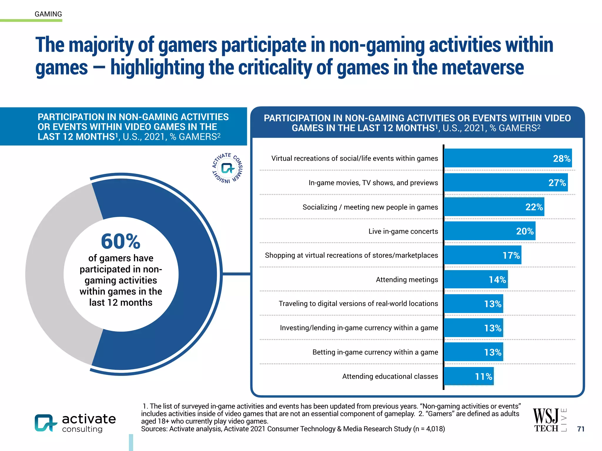 Virtual recreations of social/life events within games
In-game movies, TV shows, and previews
Socializing / meeting new people in games
Live in-game concerts
Shopping at virtual recreations of stores/marketplaces
Attending meetings
Traveling to digital versions of real-world locations
Investing/lending in-game currency within a game
Betting in-game currency within a game
Attending educational classes
The majority of gamers participate in non-gaming activities within
games — highlighting the criticality of games in the metaverse
71
GAMING
1. The list of surveyed in-game activities and events has been updated from previous years. “Non-gaming activities or events”
includes activities inside of video games that are not an essential component of gameplay. 2. “Gamers” are defined as adults
aged 18+ who currently play video games.
Sources: Activate analysis, Activate 2021 Consumer Technology & Media Research Study (n = 4,018)
11%
13%
13%
13%
14%
17%
20%
22%
27%
28%
PARTICIPATION IN NON-GAMING ACTIVITIES
OR EVENTS WITHIN VIDEO GAMES IN THE
LAST 12 MONTHS1, U.S., 2021, % GAMERS2
60%
of gamers have
participated in non-
gaming activities
within games in the
last 12 months
PARTICIPATION IN NON-GAMING ACTIVITIES OR EVENTS WITHIN VIDEO
GAMES IN THE LAST 12 MONTHS1, U.S., 2021, % GAMERS2
 