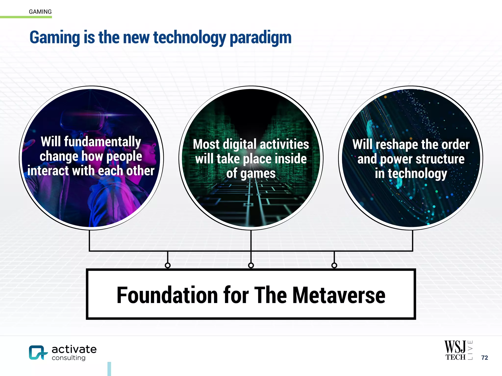 Foundation for The Metaverse
Gaming is the new technology paradigm
72
GAMING
Will fundamentally
change how people
interact with each other
Most digital activities
will take place inside
of games
Will reshape the order
and power structure
in technology
 