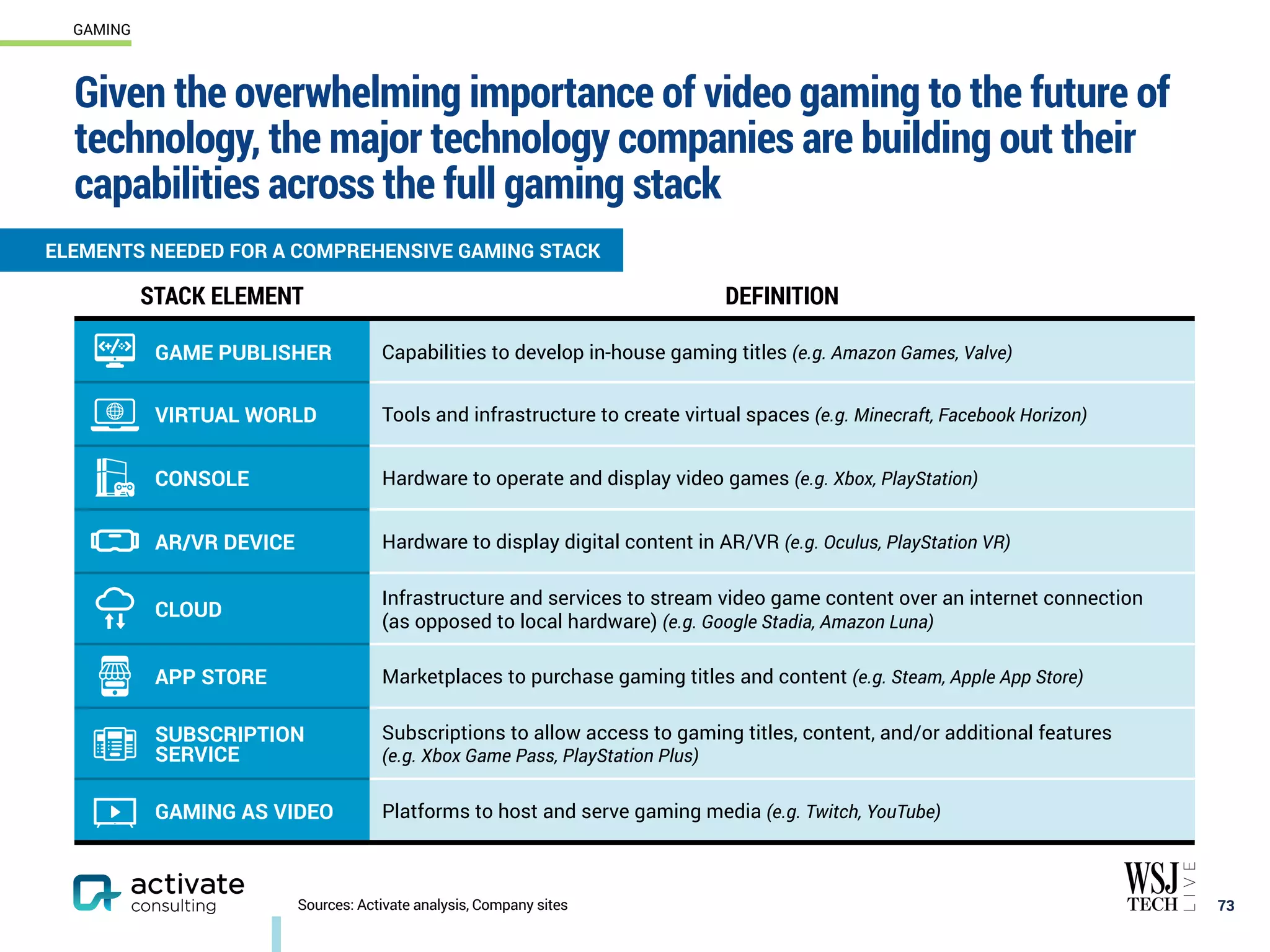 Given the overwhelming importance of video gaming to the future of
technology, the major technology companies are building out their
capabilities across the full gaming stack
73
GAMING
ELEMENTS NEEDED FOR A COMPREHENSIVE GAMING STACK
STACK ELEMENT DEFINITION
GAME PUBLISHER Capabilities to develop in-house gaming titles (e.g. Amazon Games, Valve)
VIRTUAL WORLD Tools and infrastructure to create virtual spaces (e.g. Minecraft, Facebook Horizon)
CONSOLE Hardware to operate and display video games (e.g. Xbox, PlayStation)
AR/VR DEVICE Hardware to display digital content in AR/VR (e.g. Oculus, PlayStation VR)
CLOUD
Infrastructure and services to stream video game content over an internet connection
(as opposed to local hardware) (e.g. Google Stadia, Amazon Luna)
APP STORE Marketplaces to purchase gaming titles and content (e.g. Steam, Apple App Store)
SUBSCRIPTION
SERVICE
Subscriptions to allow access to gaming titles, content, and/or additional features
(e.g. Xbox Game Pass, PlayStation Plus)
GAMING AS VIDEO Platforms to host and serve gaming media (e.g. Twitch, YouTube)
Sources: Activate analysis, Company sites
 