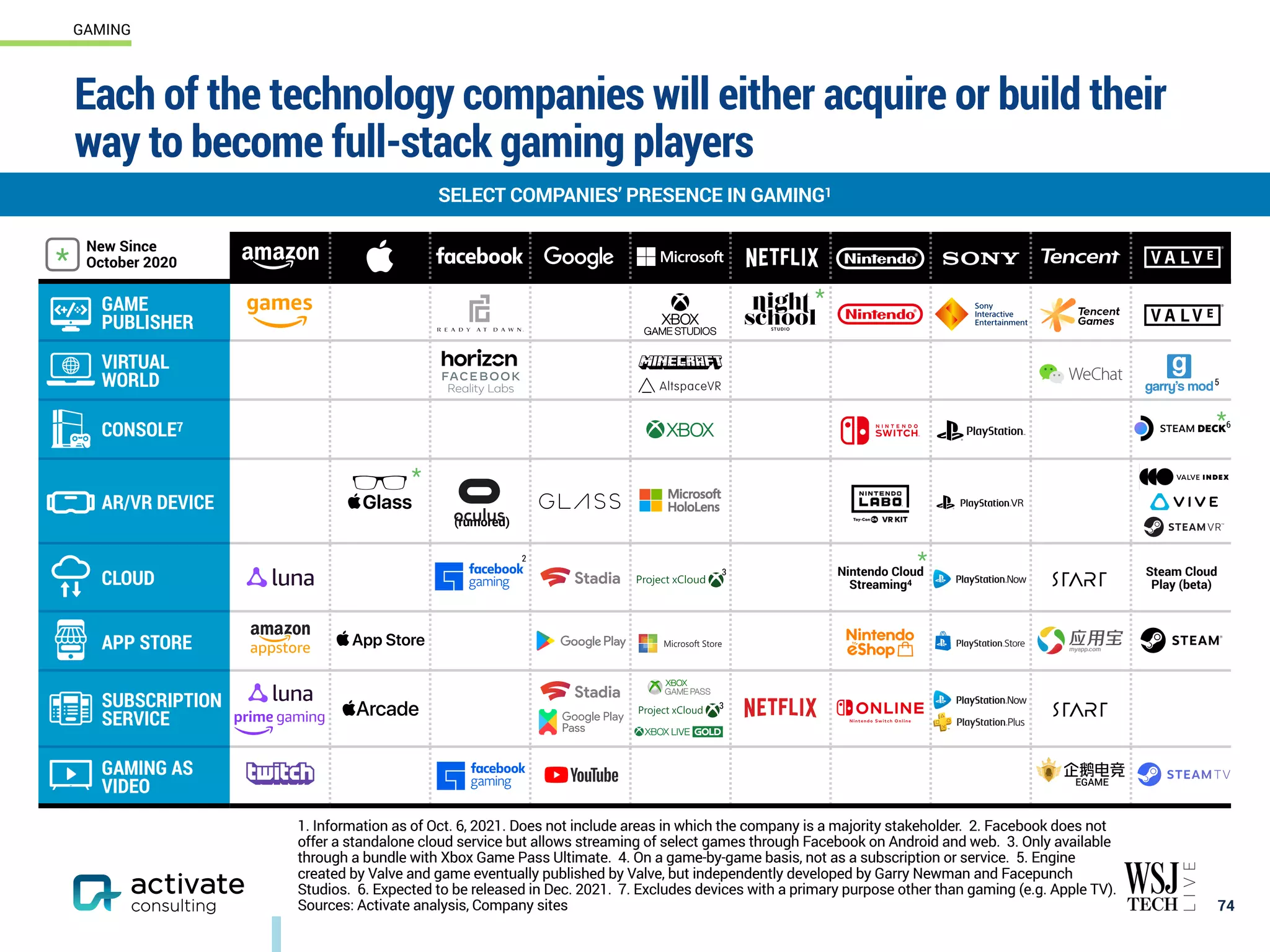Each of the technology companies will either acquire or build their
way to become full-stack gaming players
1. Information as of Oct. 6, 2021. Does not include areas in which the company is a majority stakeholder. 2. Facebook does not
offer a standalone cloud service but allows streaming of select games through Facebook on Android and web. 3. Only available
through a bundle with Xbox Game Pass Ultimate. 4. On a game-by-game basis, not as a subscription or service. 5. Engine
created by Valve and game eventually published by Valve, but independently developed by Garry Newman and Facepunch
Studios. 6. Expected to be released in Dec. 2021. 7. Excludes devices with a primary purpose other than gaming (e.g. Apple TV).
Sources: Activate analysis, Company sites 74
SELECT COMPANIES’ PRESENCE IN GAMING1
GAMING
NETFLIX NINTENDO VALVE
GAME
PUBLISHER
VIRTUAL
WORLD
CONSOLE7
AR/VR DEVICE
(rumored)
CLOUD Nintendo Cloud
Streaming4
Steam Cloud
Play (beta)
APP STORE
SUBSCRIPTION
SERVICE
Netflix
GAMING AS
VIDEO EGAME
3
5
*
New Since
October 2020
*
*
2
*
*
3
6
 