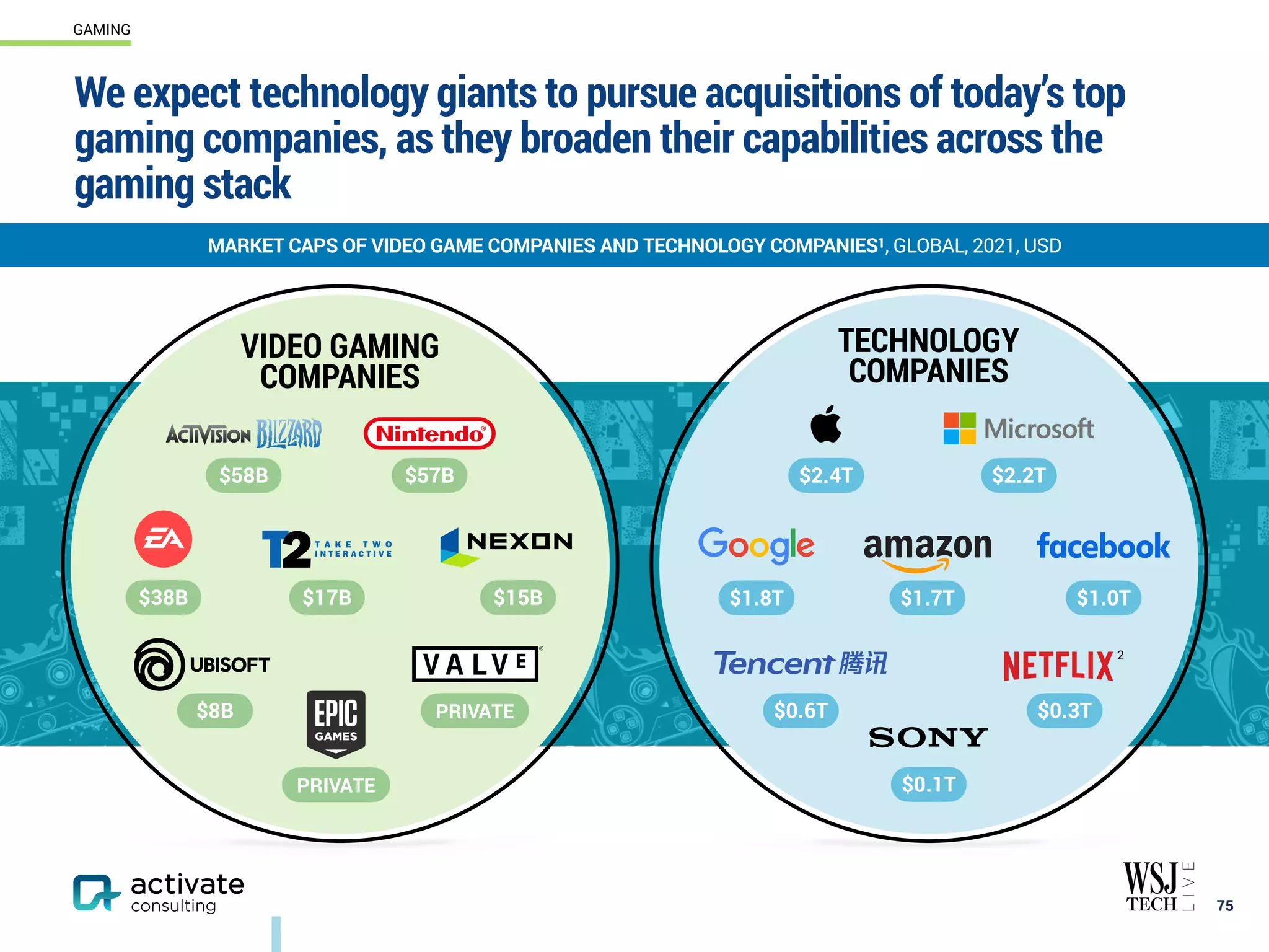 TECHNOLOGY
COMPANIES
We expect technology giants to pursue acquisitions of today’s top
gaming companies, as they broaden their capabilities across the
gaming stack
75
MARKET CAPS OF VIDEO GAME COMPANIES AND TECHNOLOGY COMPANIES1, GLOBAL, 2021, USD
GAMING
2
VIDEO GAMING
COMPANIES
PRIVATE
PRIVATE
$8B
$15B
$17B
$38B
$57B
$58B $2.4T
$0.1T
$0.3T
$0.6T
$1.0T
$1.7T
$1.8T
$2.2T
 