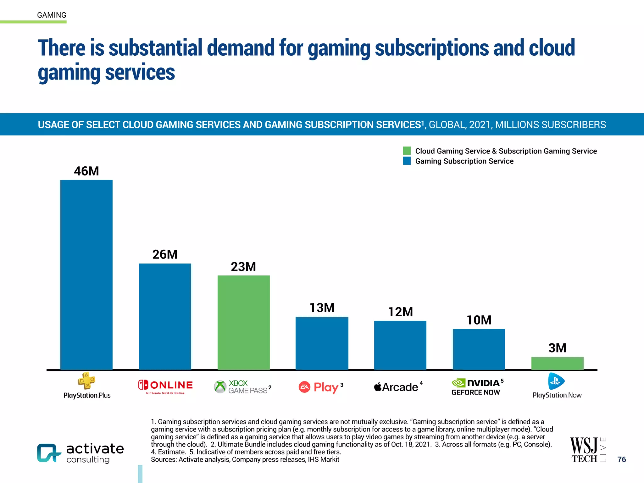 3M
10M
12M
13M
23M
26M
46M
Gaming Subscription Service
Cloud Gaming Service & Subscription Gaming Service
There is substantial demand for gaming subscriptions and cloud
gaming services
76
GAMING
1. Gaming subscription services and cloud gaming services are not mutually exclusive. “Gaming subscription service” is defined as a
gaming service with a subscription pricing plan (e.g. monthly subscription for access to a game library, online multiplayer mode). “Cloud
gaming service” is defined as a gaming service that allows users to play video games by streaming from another device (e.g. a server
through the cloud). 2. Ultimate Bundle includes cloud gaming functionality as of Oct. 18, 2021. 3. Across all formats (e.g. PC, Console).
4. Estimate. 5. Indicative of members across paid and free tiers.
Sources: Activate analysis, Company press releases, IHS Markit
3 4 5
2
USAGE OF SELECT CLOUD GAMING SERVICES AND GAMING SUBSCRIPTION SERVICES1, GLOBAL, 2021, MILLIONS SUBSCRIBERS
 
