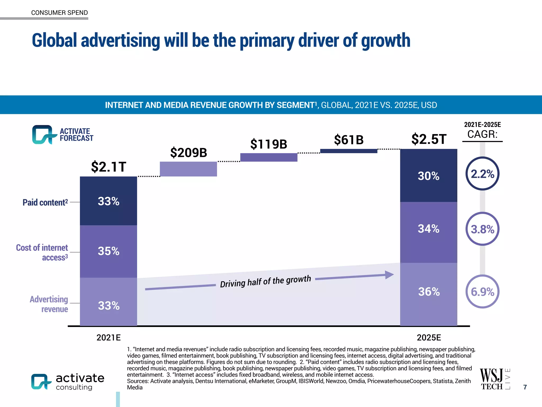 Cost of internet
access3
Paid content2
Advertising
revenue
Global advertising will be the primary driver of growth
7
INTERNET AND MEDIA REVENUE GROWTH BY SEGMENT1, GLOBAL, 2021E VS. 2025E, USD
CONSUMER SPEND
1. “Internet and media revenues” include radio subscription and licensing fees, recorded music, magazine publishing, newspaper publishing,
video games, filmed entertainment, book publishing, TV subscription and licensing fees, internet access, digital advertising, and traditional
advertising on these platforms. Figures do not sum due to rounding. 2. “Paid content” includes radio subscription and licensing fees,
recorded music, magazine publishing, book publishing, newspaper publishing, video games, TV subscription and licensing fees, and filmed
entertainment. 3. “Internet access” includes fixed broadband, wireless, and mobile internet access.
Sources: Activate analysis, Dentsu International, eMarketer, GroupM, IBISWorld, Newzoo, Omdia, PricewaterhouseCoopers, Statista, Zenith
Media
2021E 2025E
$2.5T
$2.1T
$61B
$119B
$209B
243.8%
231.9%
211.0%
33%
35%
33%
30%
34%
36%
2.2%
3.8%
6.9%
Driving half of the growth
2021E-2025E
CAGR:
ACTIVATE
FORECAST
 