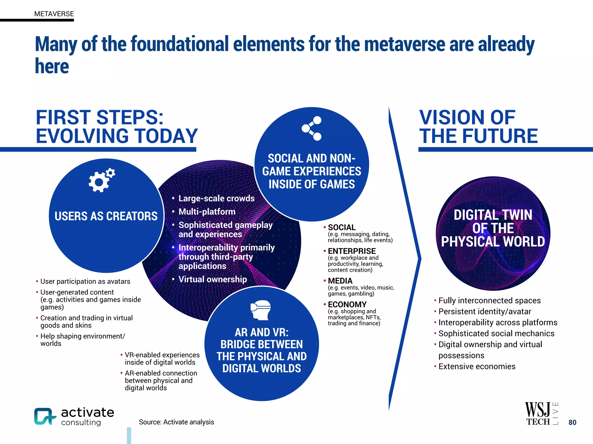 Many of the foundational elements for the metaverse are already
here
80
DIGITAL TWIN
OF THE
PHYSICAL WORLD
FIRST STEPS:
EVOLVING TODAY
• Large-scale crowds
• Multi-platform
• Sophisticated gameplay
and experiences
• Interoperability primarily
through third-party
applications
• Virtual ownership
SOCIAL AND NON-
GAME EXPERIENCES
INSIDE OF GAMES
USERS AS CREATORS
AR AND VR:
BRIDGE BETWEEN
THE PHYSICAL AND
DIGITAL WORLDS
• SOCIAL
(e.g. messaging, dating,
relationships, life events)
• ENTERPRISE
(e.g. workplace and
productivity, learning,
content creation)
• MEDIA
(e.g. events, video, music,
games, gambling)
• ECONOMY
(e.g. shopping and
marketplaces, NFTs,
trading and finance)
• VR-enabled experiences
inside of digital worlds
• AR-enabled connection
between physical and
digital worlds
• Fully interconnected spaces
• Persistent identity/avatar
• Interoperability across platforms
• Sophisticated social mechanics
• Digital ownership and virtual
possessions
• Extensive economies
• User participation as avatars
• User-generated content
(e.g. activities and games inside
games)
• Creation and trading in virtual
goods and skins
• Help shaping environment/
worlds
VISION OF
THE FUTURE
Source: Activate analysis
METAVERSE
 