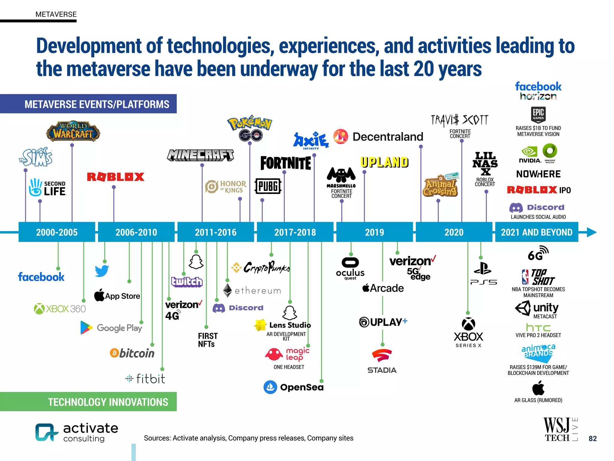 Development of technologies, experiences, and activities leading to
the metaverse have been underway for the last 20 years
82
Sources: Activate analysis, Company press releases, Company sites
2000-2005 2006-2010 2011-2016 2017-2018 2019 2020 2021 AND BEYOND
METAVERSE EVENTS/PLATFORMS
TECHNOLOGY INNOVATIONS
FIRST
NFTs
IPO
FORTNITE
CONCERT
FORTNITE
CONCERT
ROBLOX
CONCERT
AR DEVELOPMENT
KIT
ONE HEADSET
RAISES $1B TO FUND
METAVERSE VISION
LAUNCHES SOCIAL AUDIO
NBA TOPSHOT BECOMES
MAINSTREAM
METACAST
VIVE PRO 2 HEADSET
RAISES $139M FOR GAME/
BLOCKCHAIN DEVELOPMENT
AR GLASS (RUMORED)
METAVERSE
 