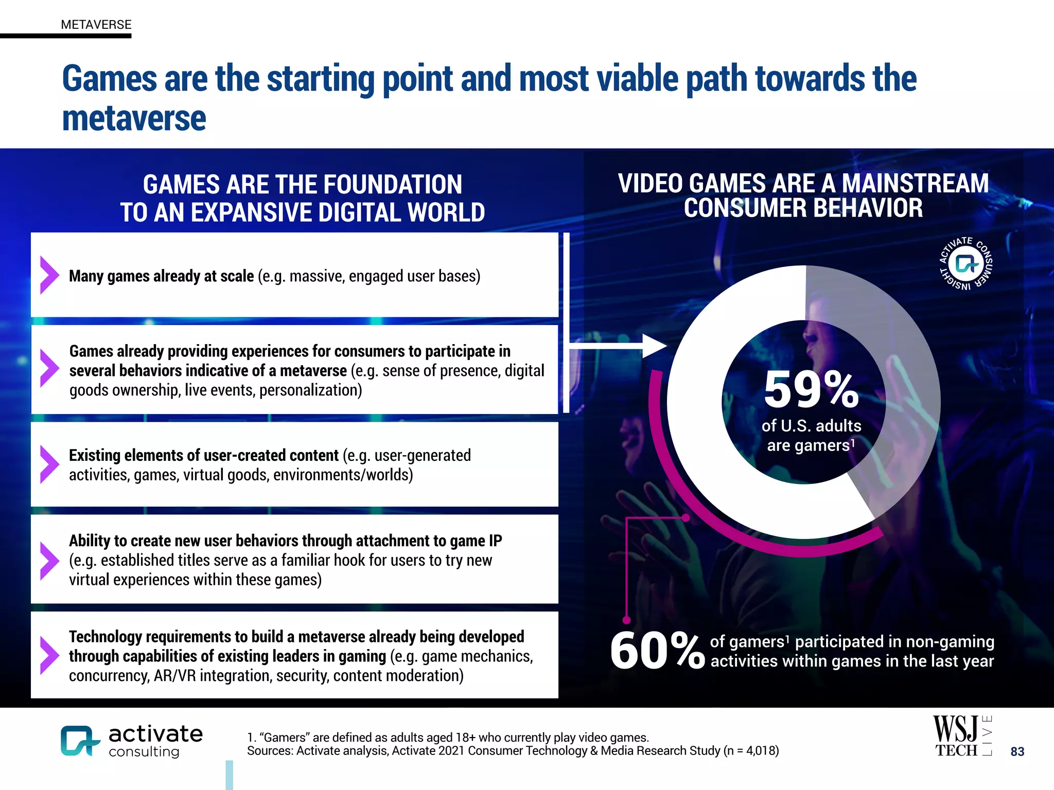 Many games already at scale (e.g. massive, engaged user bases)
Games already providing experiences for consumers to participate in
several behaviors indicative of a metaverse (e.g. sense of presence, digital
goods ownership, live events, personalization)
Existing elements of user-created content (e.g. user-generated
activities, games, virtual goods, environments/worlds)
Ability to create new user behaviors through attachment to game IP
(e.g. established titles serve as a familiar hook for users to try new
virtual experiences within these games)
Technology requirements to build a metaverse already being developed
through capabilities of existing leaders in gaming (e.g. game mechanics,
concurrency, AR/VR integration, security, content moderation)
Games are the starting point and most viable path towards the
metaverse
83
1. “Gamers” are defined as adults aged 18+ who currently play video games.
Sources: Activate analysis, Activate 2021 Consumer Technology & Media Research Study (n = 4,018)
59%
of U.S. adults
are gamers1
60%
GAMES ARE THE FOUNDATION
TO AN EXPANSIVE DIGITAL WORLD
VIDEO GAMES ARE A MAINSTREAM
CONSUMER BEHAVIOR
of gamers1 participated in non-gaming
activities within games in the last year
METAVERSE
 