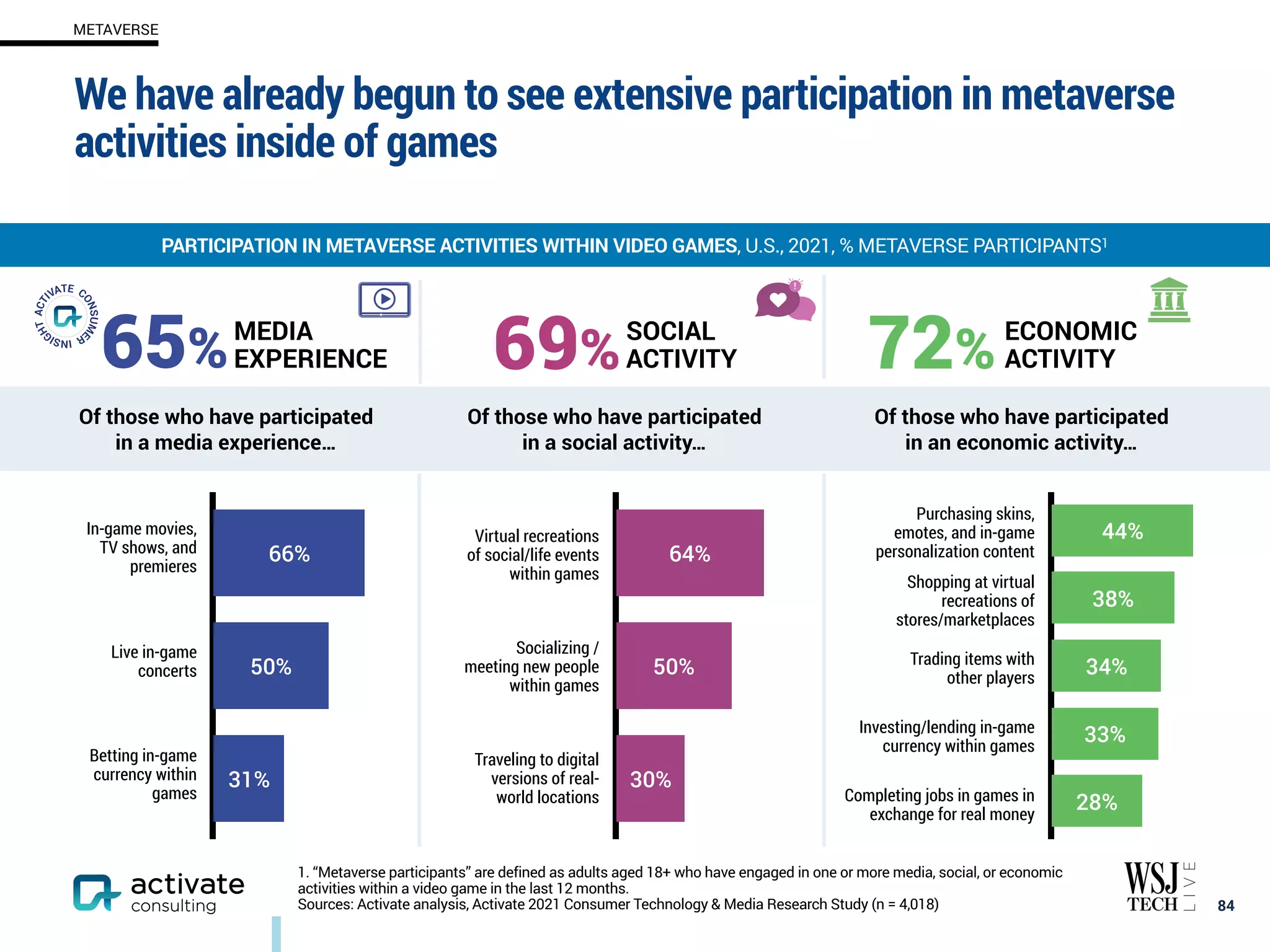We have already begun to see extensive participation in metaverse
activities inside of games
84
PARTICIPATION IN METAVERSE ACTIVITIES WITHIN VIDEO GAMES, U.S., 2021, % METAVERSE PARTICIPANTS1
1. “Metaverse participants” are defined as adults aged 18+ who have engaged in one or more media, social, or economic
activities within a video game in the last 12 months.
Sources: Activate analysis, Activate 2021 Consumer Technology & Media Research Study (n = 4,018)
72%
28%
33%
34%
38%
44%
Purchasing skins,
emotes, and in-game
personalization content
Shopping at virtual
recreations of
stores/marketplaces
Trading items with
other players
Investing/lending in-game
currency within games
Completing jobs in games in
exchange for real money
69%
30%
50%
64%
Virtual recreations
of social/life events
within games
Socializing /
meeting new people
within games
Traveling to digital
versions of real-
world locations
65%MEDIA
EXPERIENCE
In-game movies,
TV shows, and
premieres
Live in-game
concerts
Betting in-game
currency within
games
31%
50%
66%
Of those who have participated
in a social activity…
Of those who have participated
in a media experience…
Of those who have participated
in an economic activity…
SOCIAL
ACTIVITY
ECONOMIC
ACTIVITY
METAVERSE
 