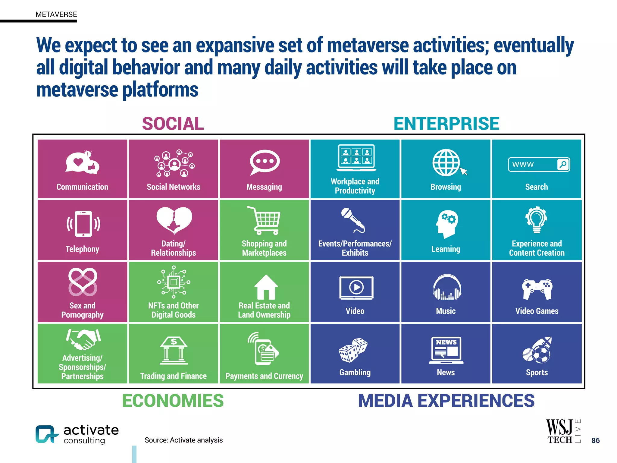 86
Source: Activate analysis
SOCIAL ENTERPRISE
Communication Social Networks Messaging
Workplace and
Productivity Browsing Search
Telephony
Dating/
Relationships
Shopping and
Marketplaces
Events/Performances/
Exhibits Learning
Experience and
Content Creation
Sex and
Pornography
NFTs and Other
Digital Goods
Real Estate and
Land Ownership Video Music Video Games
Advertising/
Sponsorships/
Partnerships Trading and Finance Payments and Currency Gambling News Sports
ECONOMIES MEDIA EXPERIENCES
www
We expect to see an expansive set of metaverse activities; eventually
all digital behavior and many daily activities will take place on
metaverse platforms
METAVERSE
 