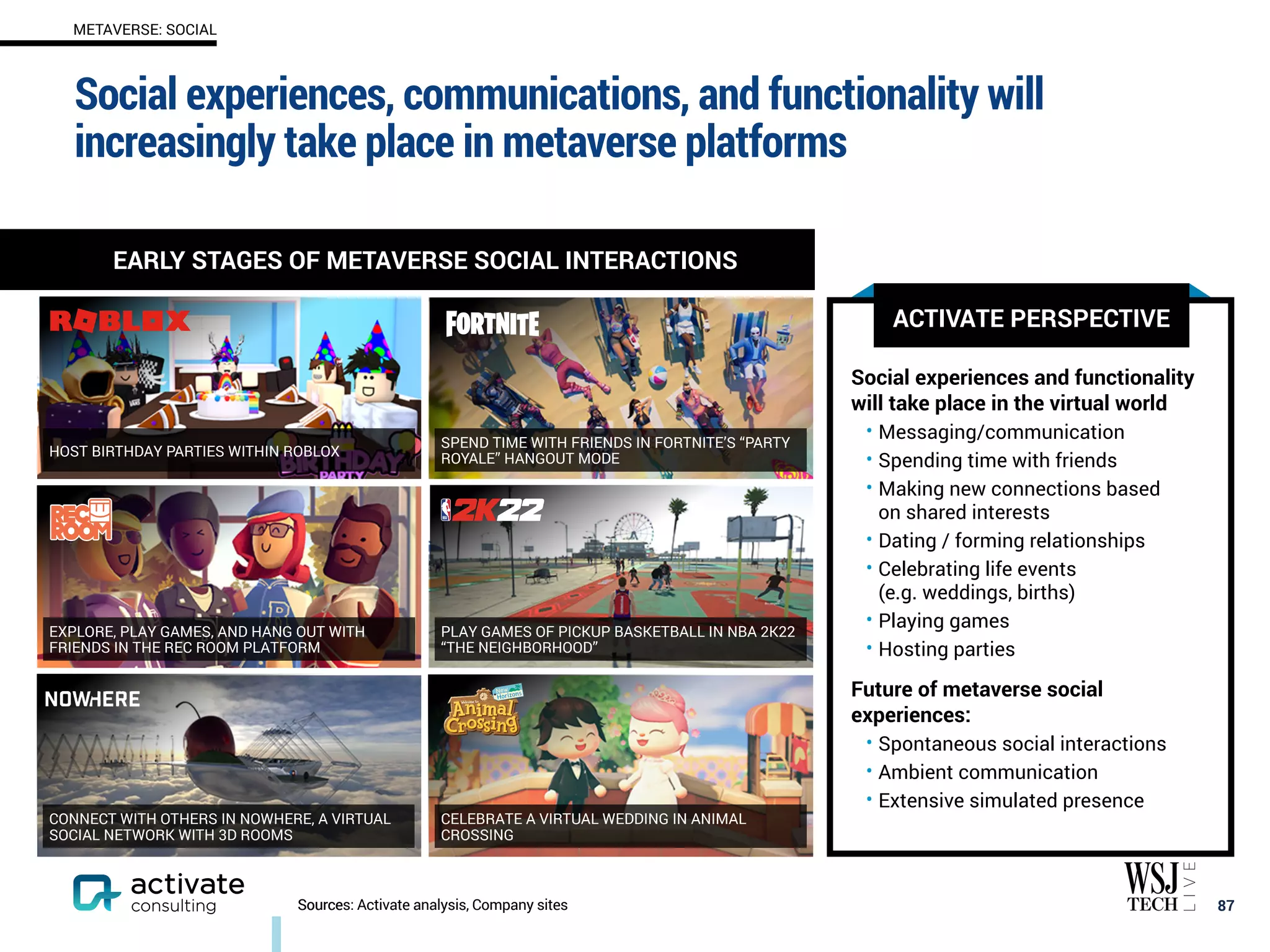 Social experiences and functionality
will take place in the virtual world
• Messaging/communication
• Spending time with friends
• Making new connections based
on shared interests
• Dating / forming relationships
• Celebrating life events
(e.g. weddings, births)
• Playing games
• Hosting parties
Future of metaverse social
experiences:
• Spontaneous social interactions
• Ambient communication
• Extensive simulated presence
Social experiences, communications, and functionality will
increasingly take place in metaverse platforms
87
METAVERSE: SOCIAL
Source
Sources: Activate analysis, Company sites
HOST BIRTHDAY PARTIES WITHIN ROBLOX
SPEND TIME WITH FRIENDS IN FORTNITE’S “PARTY
ROYALE” HANGOUT MODE
EXPLORE, PLAY GAMES, AND HANG OUT WITH
FRIENDS IN THE REC ROOM PLATFORM
PLAY GAMES OF PICKUP BASKETBALL IN NBA 2K22
“THE NEIGHBORHOOD”
CONNECT WITH OTHERS IN NOWHERE, A VIRTUAL
SOCIAL NETWORK WITH 3D ROOMS
CELEBRATE A VIRTUAL WEDDING IN ANIMAL
CROSSING
ACTIVATE PERSPECTIVE
EARLY STAGES OF METAVERSE SOCIAL INTERACTIONS
 