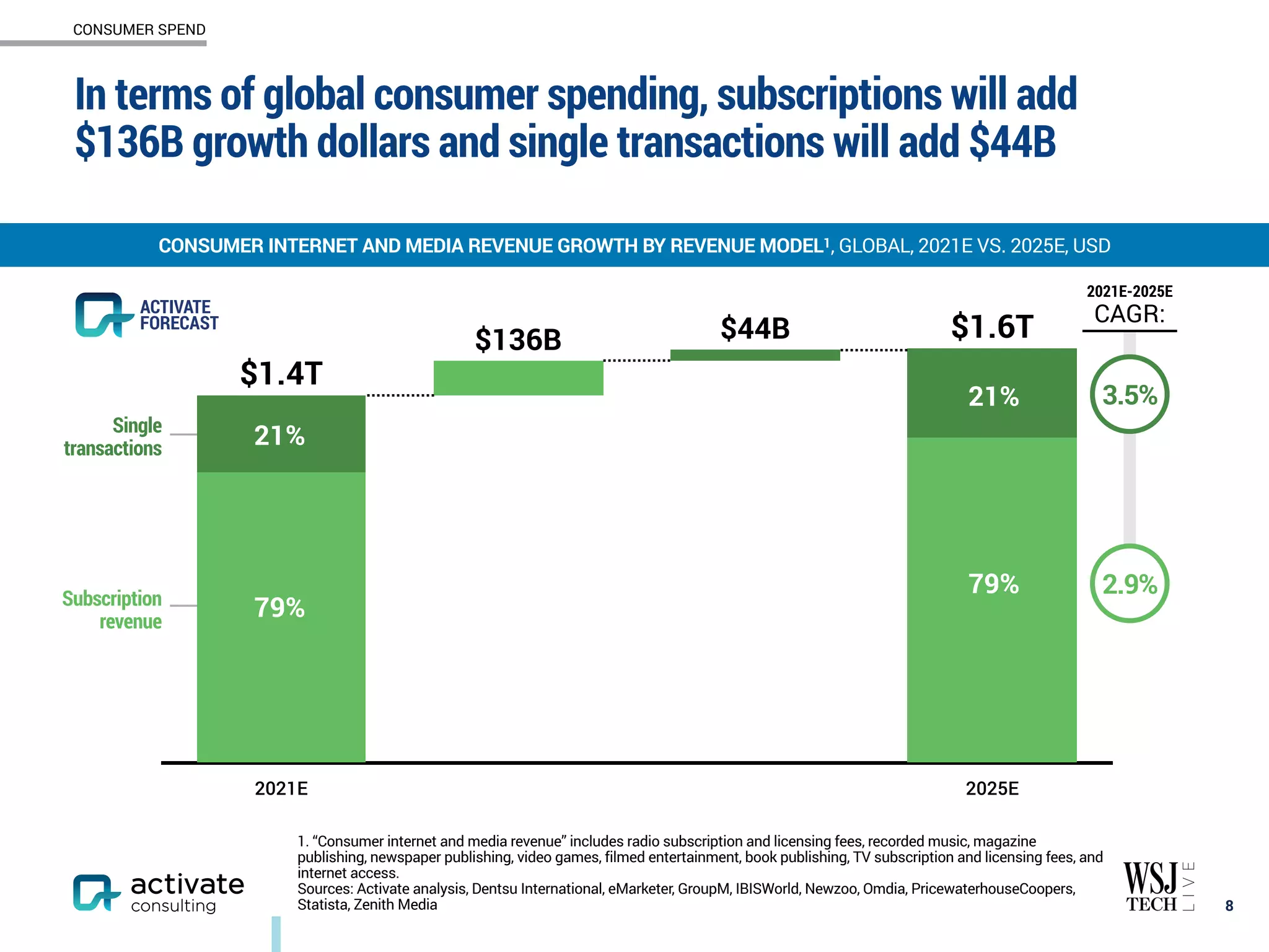 Subscription
revenue
Single
transactions
2021E 2025E
$1.6T
$1.4T
$44B
$136B
In terms of global consumer spending, subscriptions will add
$136B growth dollars and single transactions will add $44B
8
CONSUMER INTERNET AND MEDIA REVENUE GROWTH BY REVENUE MODEL1, GLOBAL, 2021E VS. 2025E, USD
CONSUMER SPEND
21%
79%
21%
79%
ACTIVATE
FORECAST
3.5%
2021E-2025E
CAGR:
2.9%
1. “Consumer internet and media revenue” includes radio subscription and licensing fees, recorded music, magazine
publishing, newspaper publishing, video games, filmed entertainment, book publishing, TV subscription and licensing fees, and
internet access.
Sources: Activate analysis, Dentsu International, eMarketer, GroupM, IBISWorld, Newzoo, Omdia, PricewaterhouseCoopers,
Statista, Zenith Media
 