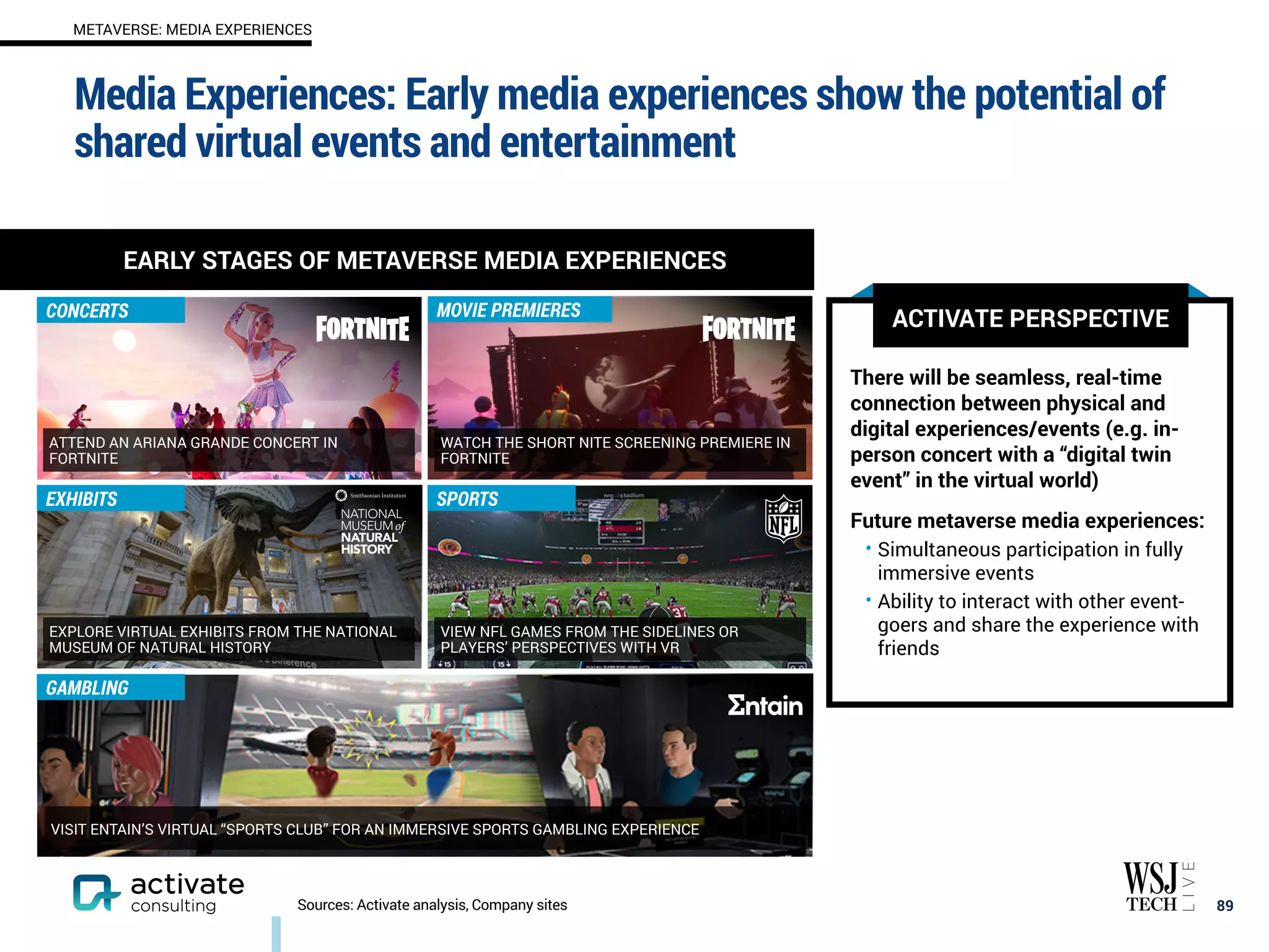 There will be seamless, real-time
connection between physical and
digital experiences/events (e.g. in-
person concert with a “digital twin
event” in the virtual world)
Future metaverse media experiences:
• Simultaneous participation in fully
immersive events
• Ability to interact with other event-
goers and share the experience with
friends
Media Experiences: Early media experiences show the potential of
shared virtual events and entertainment
89
METAVERSE: MEDIA EXPERIENCES
ACTIVATE PERSPECTIVE
EARLY STAGES OF METAVERSE MEDIA EXPERIENCES
ATTEND AN ARIANA GRANDE CONCERT IN
FORTNITE
EXPLORE VIRTUAL EXHIBITS FROM THE NATIONAL
MUSEUM OF NATURAL HISTORY
VISIT ENTAIN’S VIRTUAL “SPORTS CLUB” FOR AN IMMERSIVE SPORTS GAMBLING EXPERIENCE
WATCH THE SHORT NITE SCREENING PREMIERE IN
FORTNITE
VIEW NFL GAMES FROM THE SIDELINES OR
PLAYERS’ PERSPECTIVES WITH VR
GAMBLING
SPORTS
EXHIBITS
MOVIE PREMIERES
CONCERTS
Sources: Activate analysis, Company sites
 