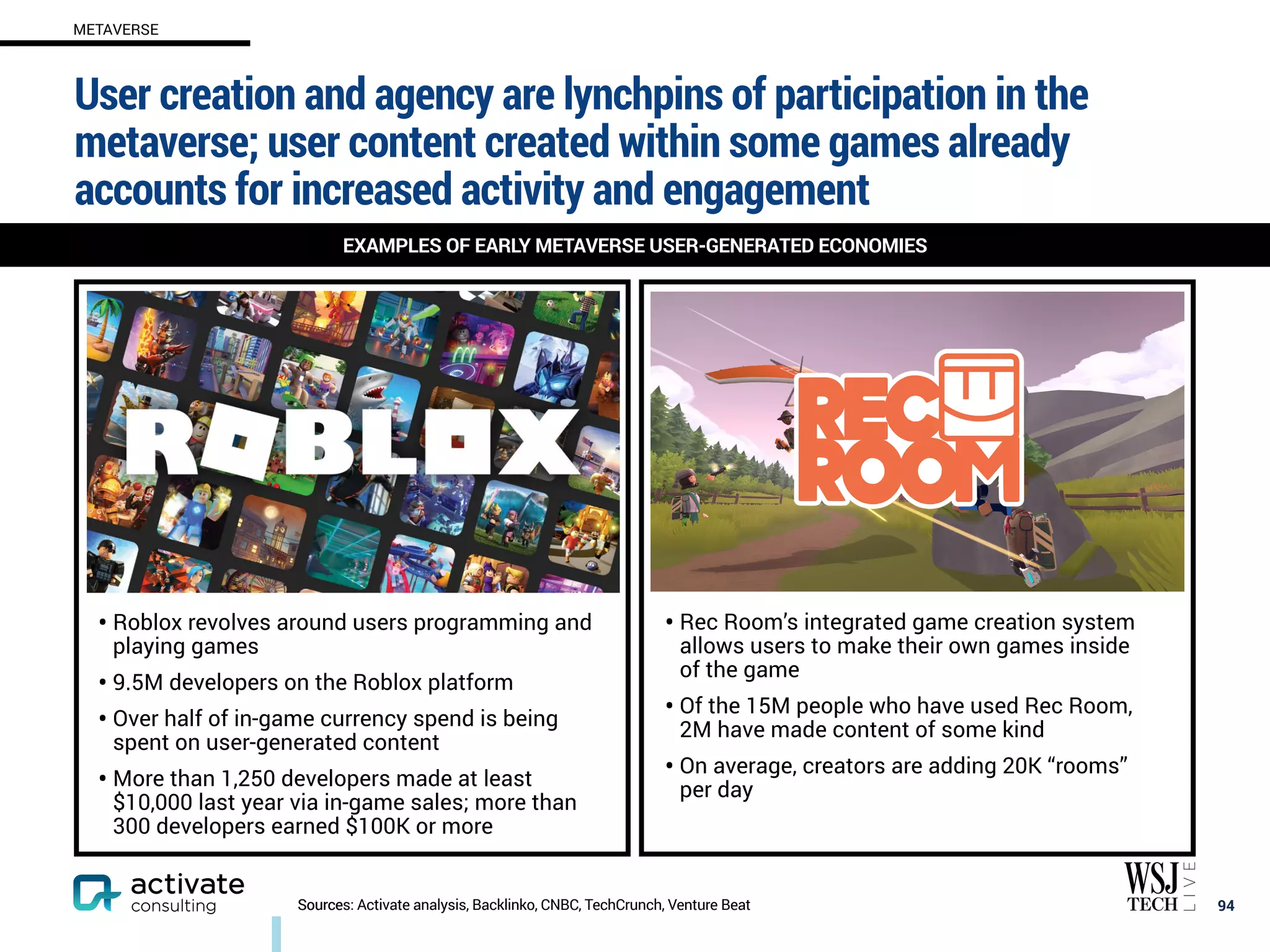 User creation and agency are lynchpins of participation in the
metaverse; user content created within some games already
accounts for increased activity and engagement
94
EXAMPLES OF EARLY METAVERSE USER-GENERATED ECONOMIES
Source
• Roblox revolves around users programming and
playing games
• 9.5M developers on the Roblox platform
• Over half of in-game currency spend is being
spent on user-generated content
• More than 1,250 developers made at least
$10,000 last year via in-game sales; more than
300 developers earned $100K or more
• Rec Room’s integrated game creation system
allows users to make their own games inside
of the game
• Of the 15M people who have used Rec Room,
2M have made content of some kind
• On average, creators are adding 20K “rooms”
per day
Sources: Activate analysis, Backlinko, CNBC, TechCrunch, Venture Beat
METAVERSE
 