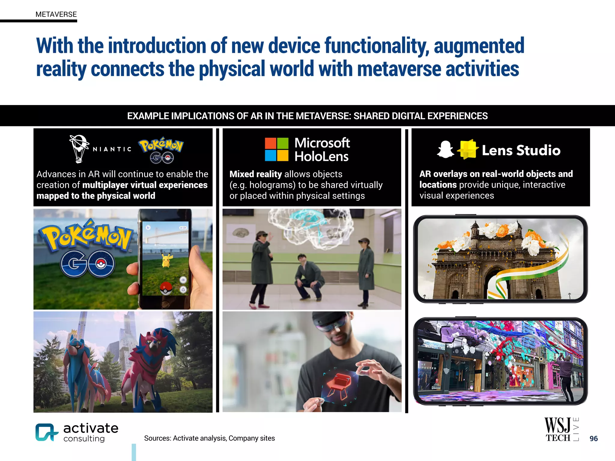 Advances in AR will continue to enable the
creation of multiplayer virtual experiences
mapped to the physical world
Mixed reality allows objects
(e.g. holograms) to be shared virtually
or placed within physical settings
AR overlays on real-world objects and
locations provide unique, interactive
visual experiences
96
EXAMPLE IMPLICATIONS OF AR IN THE METAVERSE: SHARED DIGITAL EXPERIENCES
Sources: Activate analysis, Company sites
With the introduction of new device functionality, augmented
reality connects the physical world with metaverse activities
METAVERSE
 