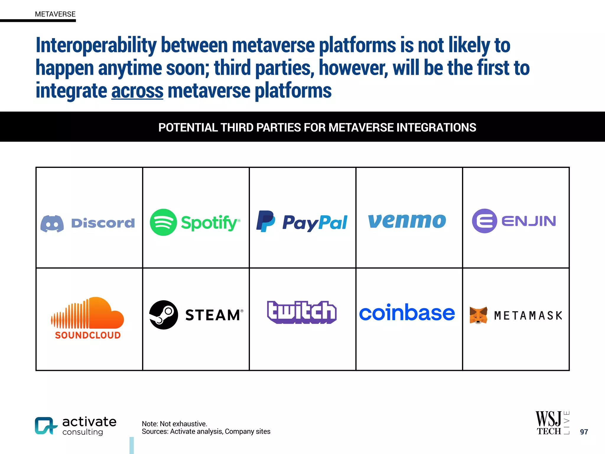 Interoperability between metaverse platforms is not likely to
happen anytime soon; third parties, however, will be the first to
integrate across metaverse platforms
97
POTENTIAL THIRD PARTIES FOR METAVERSE INTEGRATIONS
METAVERSE
Note: Not exhaustive.
Sources: Activate analysis, Company sites
 