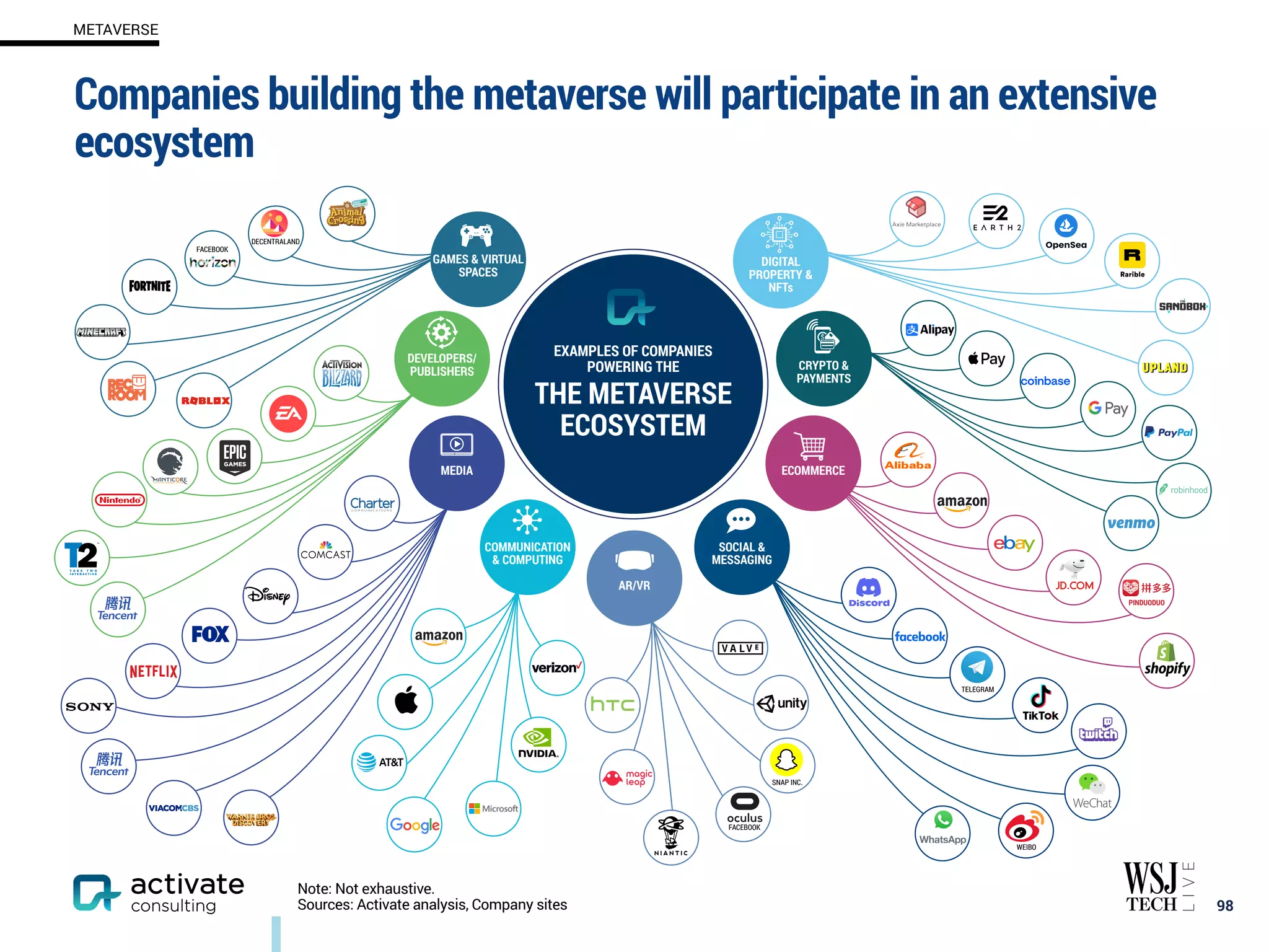 Companies building the metaverse will participate in an extensive
ecosystem
98
METAVERSE
Note: Not exhaustive.
Sources: Activate analysis, Company sites
WEIBO
TELEGRAM
EXAMPLES OF COMPANIES
POWERING THE
THE METAVERSE
ECOSYSTEM
DIGITAL
PROPERTY &
NFTs
CRYPTO &
PAYMENTS
ECOMMERCE
AR/VR
MEDIA
DEVELOPERS/
PUBLISHERS
COMMUNICATION
& COMPUTING
DECENTRALAND
FACEBOOK
FACEBOOK
SNAP INC.
SOCIAL &
MESSAGING
PINDUODUO
GAMES & VIRTUAL
SPACES
 