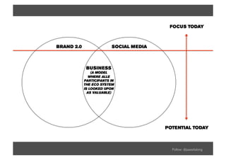 FOCUS TODAY



BRAND 2.0                SOCIAL MEDIA



             BUSINESS
                (A MODEL
               WHERE ALLE
            PARTICIPANTS IN
            THE ECO SYSTEM
            IS LOOKED UPON
              AS VALUABLE)




                                        POTENTIAL TODAY



                                          Follow: @passitalong
 