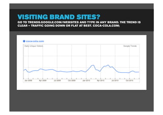VISITING BRAND SITES?
GO TO TRENDS.GOOGLE.COM/WEBSITES AND TYPE IN ANY BRAND. THE TREND IS
CLEAR – TRAFFIC GOING DOWN OR FLAT AT BEST. COCA-COLA.COM;
 