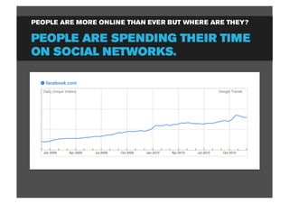 PEOPLE ARE MORE ONLINE THAN EVER BUT WHERE ARE THEY?

PEOPLE ARE SPENDING THEIR TIME
ON SOCIAL NETWORKS.
 