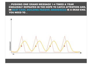…PUSHING ONE GRAND MESSAGE 1-4 TIMES A YEAR
ENDLESSLY REPEATED IN THE HOPE TO CATCH ATTENTION AND,
IN BEST CASE, BUILDING PASSIVE AWARENESS IS A DEAD END.
YOU NEED TO…  
 