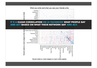 IT´S A CLEAR CORRELATION ON I.E FACEBOOK WHAT PEOPLE SAY
AND ACT BASED ON WHAT THEIR NETWORK SAY AND ACT.
 