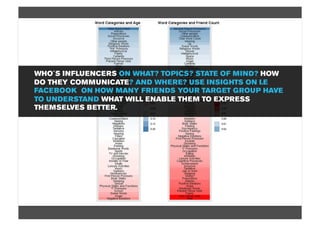 WHO´S INFLUENCERS ON WHAT? TOPICS? STATE OF MIND? HOW
DO THEY COMMUNICATE? AND WHERE? USE INSIGHTS ON I.E
FACEBOOK ON HOW MANY FRIENDS YOUR TARGET GROUP HAVE
TO UNDERSTAND WHAT WILL ENABLE THEM TO EXPRESS
THEMSELVES BETTER.
 