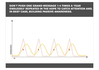 DON´T PUSH ONE GRAND MESSAGE 1-4 TIMES A YEAR
ENDLESSLY REPEATED IN THE HOPE TO CATCH ATTENTION AND,
IN BEST CASE, BUILDING PASSIVE AWARENESS.  
 