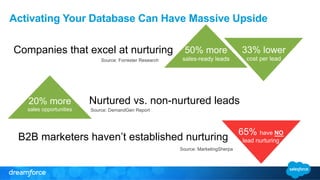 Activating Your Database Can Have Massive Upside 
50% more 
sales-ready leads 
33% lower 
cost per lead 
Companies that excel at nurturing 
Source: Forrester Research 
20% more 
sales opportunities 
Nurtured vs. non-nurtured leads 
Source: DemandGen Report 
65% have NO 
B2B marketers haven’t established nurturing lead nurturing 
Source: MarketingSherpa 
 