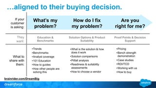 …aligned to their buying decision. 
If your 
customer 
is asking: 
What’s my 
problem? 
How do I fix 
my problem? 
Are you 
right for me? 
They 
want: 
Education & 
Benchmarks 
Solution Options & Product 
Suitability 
Proof Points & Decision 
Support 
What to 
share with 
them: 
• Trends 
• Benchmarks 
• Analyst coverage 
• 101 Education 
• How to guides 
• How other people are 
solving this 
• What is the solution & how 
does it work 
• Solution comparisons 
• Pitfall analysis 
• Readiness & suitability 
assessments 
• How to choose a vendor 
• Pricing 
• Bench strength 
demonstration 
• Case studies 
• ROI/TCO 
• Working with us 
• How to buy 
brainrider.com/DreamBig 
 