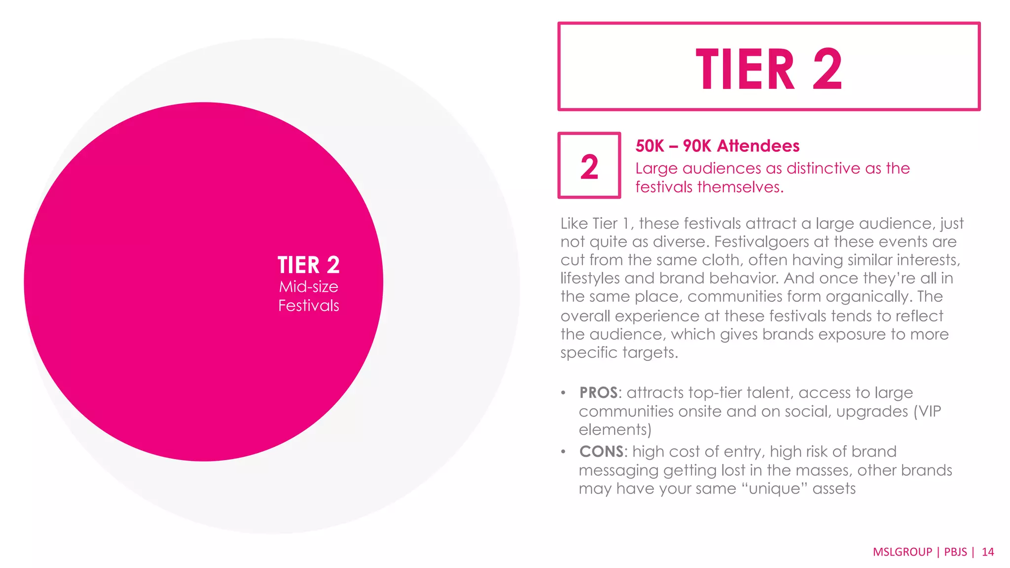TIER 2 
50K – 90K Attendees 
Large audiences as distinctive as the 
festivals themselves. 
2 
Like Tier 1, these festivals attract a large audience, just 
not quite as diverse. Festivalgoers at these events are 
cut from the same cloth, often having similar interests, 
lifestyles and brand behavior. And once they’re all in 
the same place, communities form organically. The 
overall experience at these festivals tends to reflect 
the audience, which gives brands exposure to more 
specific targets. 
• PROS: attracts top-tier talent, access to large 
communities onsite and on social, upgrades (VIP 
elements) 
• CONS: high cost of entry, high risk of brand 
messaging getting lost in the masses, other brands 
may have your same “unique” assets 
TIER 2 
Mid-size 
Festivals 
MSLGROUP | PBJS MSLGROUP 
| 
PBJS 
| 
14 
 