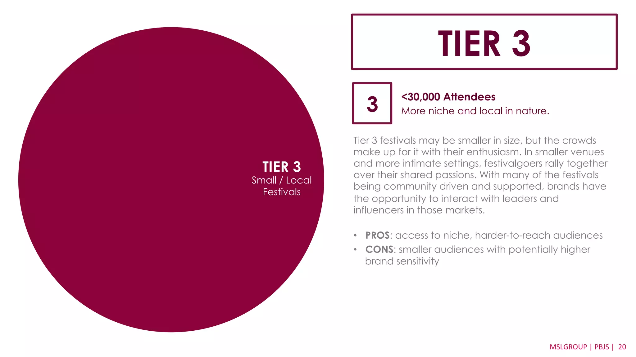<30,000 Attendees 
More niche and local in nature. 3 
MSLGROUP 
MSLGROUP | PBJS 
| 
PBJS 
| 
20 
TIER 3 
Tier 3 festivals may be smaller in size, but the crowds 
make up for it with their enthusiasm. In smaller venues 
and more intimate settings, festivalgoers rally together 
over their shared passions. With many of the festivals 
being community driven and supported, brands have 
the opportunity to interact with leaders and 
influencers in those markets. 
• PROS: access to niche, harder-to-reach audiences 
• CONS: smaller audiences with potentially higher 
brand sensitivity 
TIER 3 
Small / Local 
Festivals 
 
