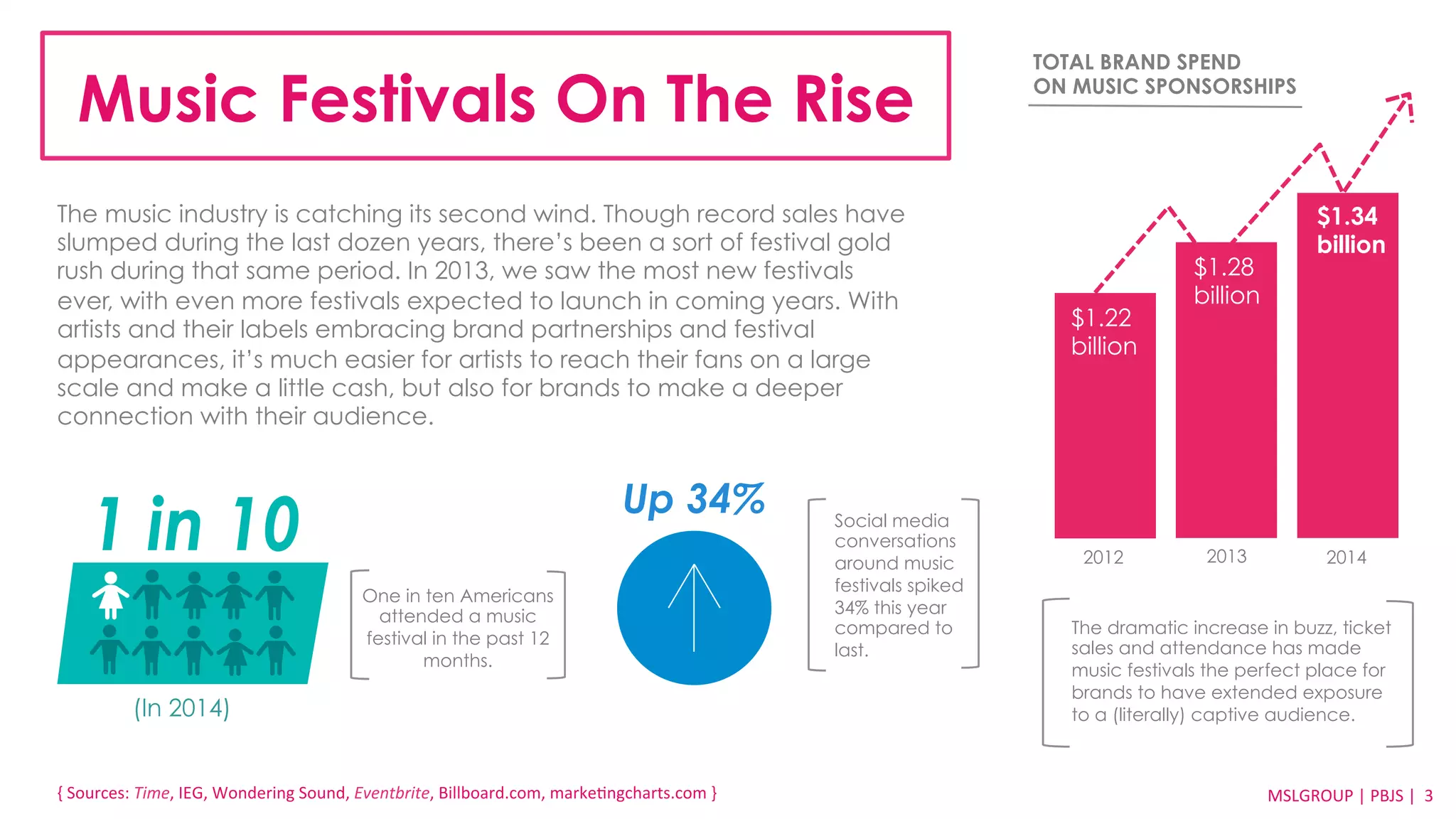 Music Festivals On The Rise 
The music industry is catching its second wind. Though record sales have 
slumped during the last dozen years, there’s been a sort of festival gold 
rush during that same period. In 2013, we saw the most new festivals 
ever, with even more festivals expected to launch in coming years. With 
artists and their labels embracing brand partnerships and festival 
appearances, it’s much easier for artists to reach their fans on a large 
scale and make a little cash, but also for brands to make a deeper 
connection with their audience. 
$1.34 
billion 
TOTAL BRAND SPEND 
ON MUSIC SPONSORSHIPS 
MSLGROUP 
{ 
Sources: 
Time, 
IEG, 
Wondering 
Sound, 
Eventbrite, 
Billboard.com, 
markeDngcharts.com 
} 
| 
PBJS 
| 
3 
One in ten Americans 
attended a music 
festival in the past 12 
months. 
$1.22 
billion 
$1.28 
billion 
2012 2013 2014 
The dramatic increase in buzz, ticket 
sales and attendance has made 
music festivals the perfect place for 
brands to have extended exposure 
to a (literally) captive audience. 
1 in 10 Up 34% Social media 
conversations 
around music 
festivals spiked 
34% this year 
compared to 
last. 
(In 2014) 
 
