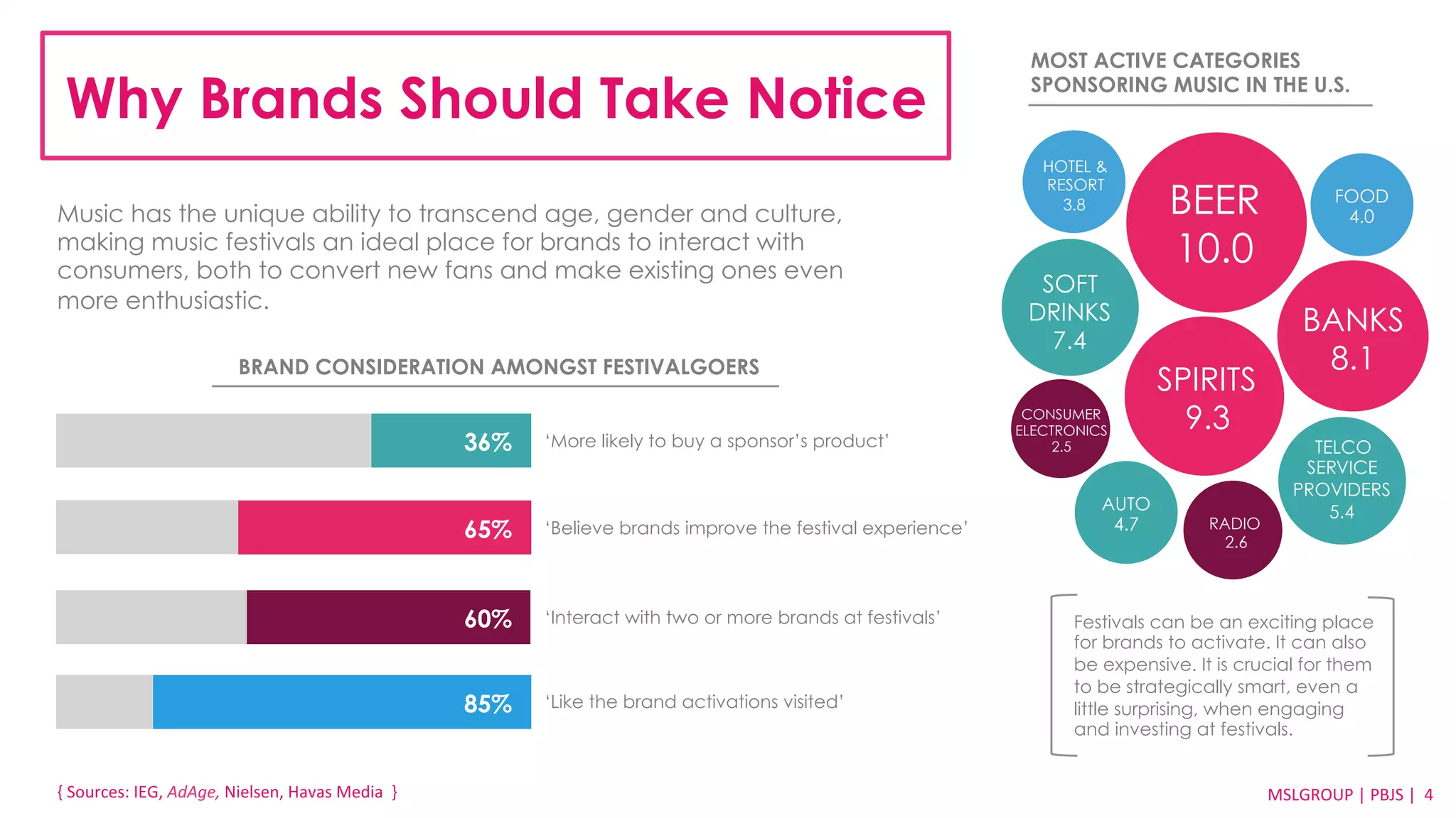 Why Brands Should Take Notice 
Music has the unique ability to transcend age, gender and culture, 
making music festivals an ideal place for brands to interact with 
consumers, both to convert new fans and make existing ones even 
more enthusiastic. 
MS{L 
GSoRuOrcUesP: 
I|EG P, 
BAJdSA ge, 
BRAND CONSIDERATION AMONGST FESTIVALGOERS 
Nielsen, 
Havas 
Media 
} 
MOST ACTIVE CATEGORIES 
SPONSORING MUSIC IN THE U.S. 
FOOD 
4.0 
BANKS 
8.1 
TELCO 
SERVICE 
PROVIDERS 
HOTEL & 
RESORT 
CONSUMER 
ELECTRONICS 
AUTO 5.4 
4.7 
MSLGROUP 
| 
PBJS 
| 
44 
36% 
65% 
60% 
85% 
‘More likely to buy a sponsor’s product’ 
‘Believe brands improve the festival experience’ 
‘Interact with two or more brands at festivals’ 
‘Like the brand activations visited’ 
BEER 
10.0 
SPIRITS 
9.3 
3.8 
SOFT 
DRINKS 
7.4 
RADIO 
2.6 
Festivals can be an exciting place 
for brands to activate. It can also 
be expensive. It is crucial for them 
to be strategically smart, even a 
little surprising, when engaging 
and investing at festivals. 
2.5 
 