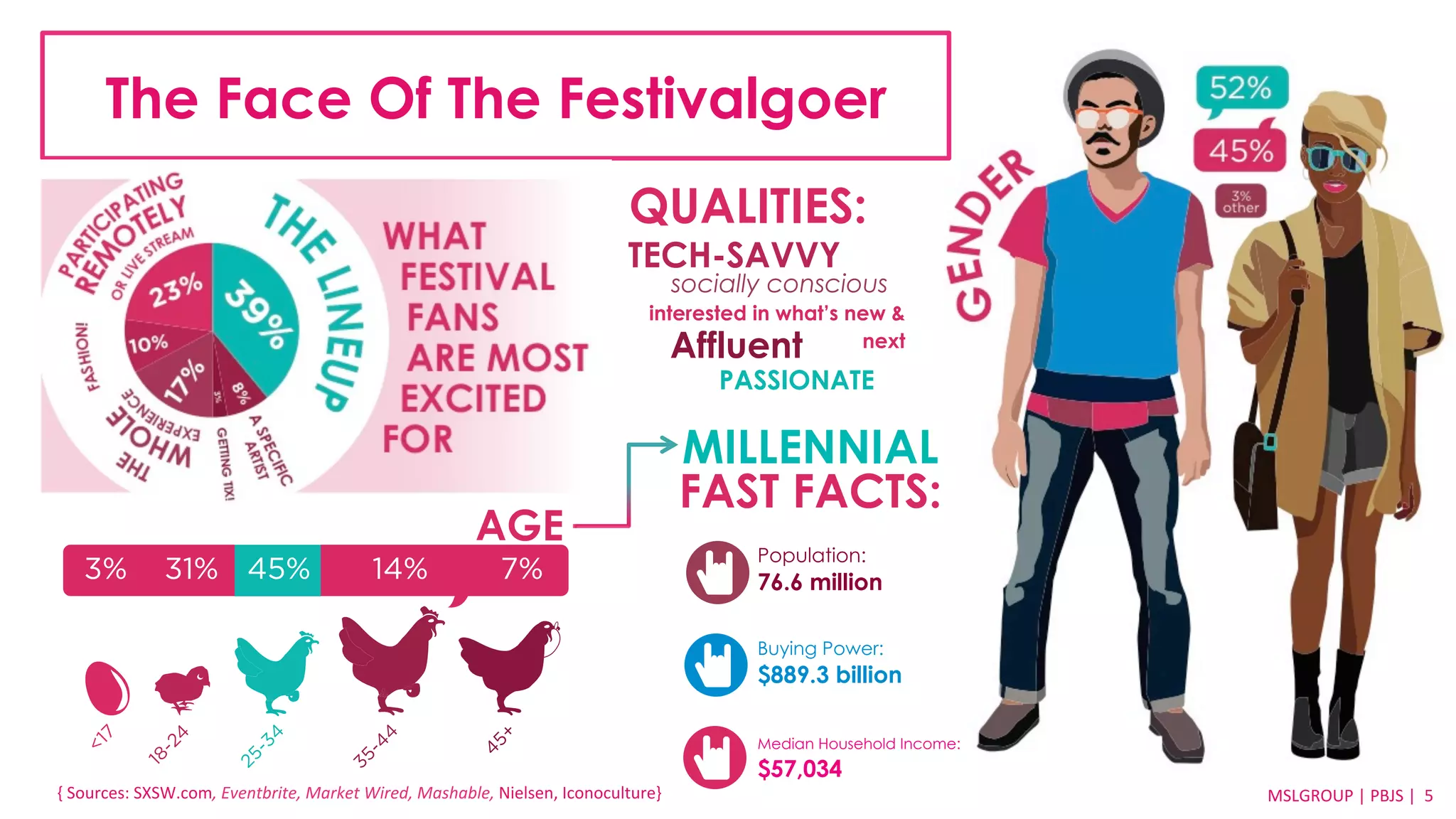The Face Of The Festivalgoer 
3% 31% 45% 14% 7% 
MSLGROUP | PBJS 
QUALITIES: 
TECH-SAVVY 
socially conscious 
interested in what’s new & 
Affluent 
next 
PASSIONATE 
{ 
Sources: 
SXSW.com, 
Eventbrite, 
Market 
Wired, 
Mashable, 
Nielsen, 
Iconoculture} 
MSLGROUP 
| 
PBJS 
| 
5 
MILLENNIAL 
FAST FACTS: 
Population: 
76.6 million 
Buying Power: 
$889.3 billion 
Median Household Income: 
$57,034 
45+ 
<17 
18-24 
25-34 
35-44 
AGE 
 