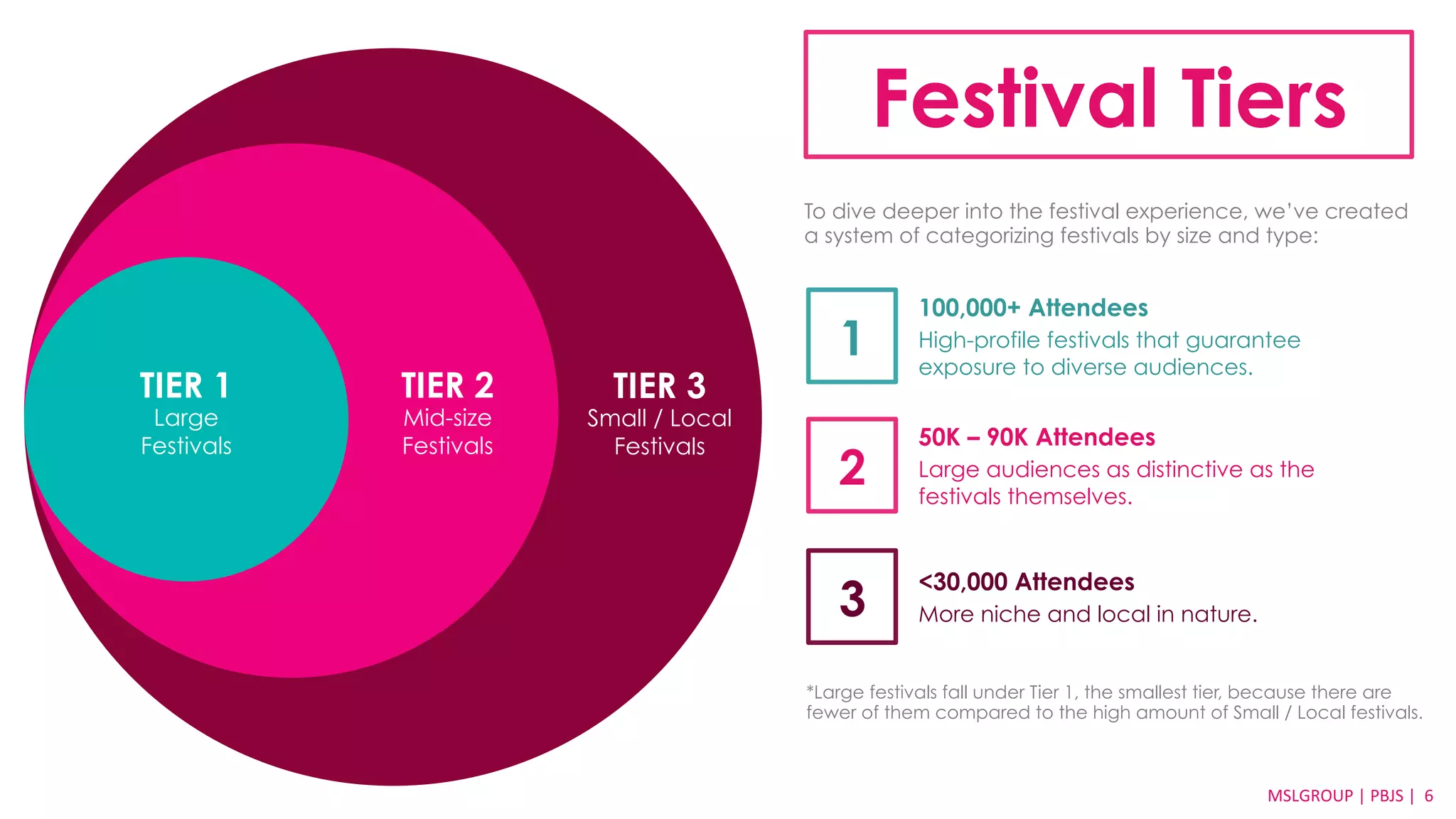 TIER 1 
Large 
Festivals 
TIER 2 
Mid-size 
Festivals 
TIER 3 
Small / Local 
Festivals 
Festival Tiers 
To dive deeper into the festival experience, we’ve created 
a system of categorizing festivals by size and type: 
100,000+ Attendees 
High-profile festivals that guarantee 
exposure to diverse audiences. 
1 
50K – 90K Attendees 
Large audiences as distinctive as the 
festivals themselves. 
2 
<30,000 Attendees 
More niche and local in nature. 3 
*Large festivals fall under Tier 1, the smallest tier, because there are 
fewer of them compared to the high amount of Small / Local festivals. 
MSLGROUP | PBJS MSLGROUP 
| 
PBJS 
| 
66 
 