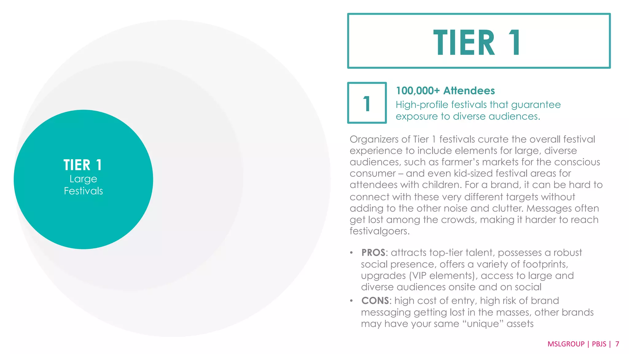 TIER 1 
1 
100,000+ Attendees 
High-profile festivals that guarantee 
exposure to diverse audiences. 
Organizers of Tier 1 festivals curate the overall festival 
experience to include elements for large, diverse 
audiences, such as farmer’s markets for the conscious 
consumer – and even kid-sized festival areas for 
attendees with children. For a brand, it can be hard to 
connect with these very different targets without 
adding to the other noise and clutter. Messages often 
get lost among the crowds, making it harder to reach 
festivalgoers. 
• PROS: attracts top-tier talent, possesses a robust 
social presence, offers a variety of footprints, 
upgrades (VIP elements), access to large and 
diverse audiences onsite and on social 
• CONS: high cost of entry, high risk of brand 
messaging getting lost in the masses, other brands 
may have your same “unique” assets 
TIER 1 
Large 
Festivals 
MSLGROUP | PBJS MSLGROUP 
| 
PBJS 
| 
7 
 