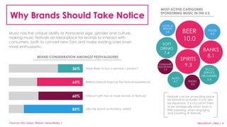 Why Brands Should Take Notice 
Music has the unique ability to transcend age, gender and culture, 
making music festivals an ideal place for brands to interact with 
consumers, both to convert new fans and make existing ones even 
more enthusiastic. 
MS{L 
GSoRuOrcUesP: 
I|EG P, 
BAJdSA ge, 
BRAND CONSIDERATION AMONGST FESTIVALGOERS 
Nielsen, 
Havas 
Media 
} 
MOST ACTIVE CATEGORIES 
SPONSORING MUSIC IN THE U.S. 
FOOD 
4.0 
BANKS 
8.1 
TELCO 
SERVICE 
PROVIDERS 
HOTEL & 
RESORT 
CONSUMER 
ELECTRONICS 
AUTO 5.4 
4.7 
MSLGROUP 
| 
PBJS 
| 
44 
36% 
65% 
60% 
85% 
‘More likely to buy a sponsor’s product’ 
‘Believe brands improve the festival experience’ 
‘Interact with two or more brands at festivals’ 
‘Like the brand activations visited’ 
BEER 
10.0 
SPIRITS 
9.3 
3.8 
SOFT 
DRINKS 
7.4 
RADIO 
2.6 
Festivals can be an exciting place 
for brands to activate. It can also 
be expensive. It is crucial for them 
to be strategically smart, even a 
little surprising, when engaging 
and investing at festivals. 
2.5 
 
