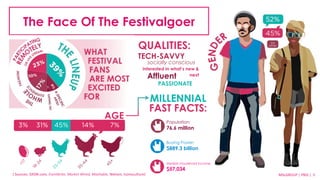 The Face Of The Festivalgoer 
3% 31% 45% 14% 7% 
MSLGROUP | PBJS 
QUALITIES: 
TECH-SAVVY 
socially conscious 
interested in what’s new & 
Affluent 
next 
PASSIONATE 
{ 
Sources: 
SXSW.com, 
Eventbrite, 
Market 
Wired, 
Mashable, 
Nielsen, 
Iconoculture} 
MSLGROUP 
| 
PBJS 
| 
5 
MILLENNIAL 
FAST FACTS: 
Population: 
76.6 million 
Buying Power: 
$889.3 billion 
Median Household Income: 
$57,034 
45+ 
<17 
18-24 
25-34 
35-44 
AGE 
 
