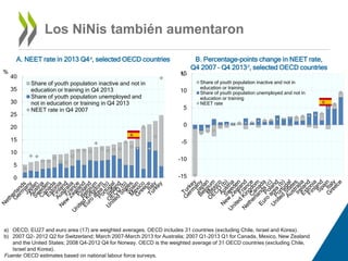 Los NiNis también aumentaron 
A. NEET rate in 2013 Q4a, selected OECD countries B. Percentage-points change in NEET rate, 
40 
35 
30 
25 
20 
15 
10 
5 
%15 
10 
5 
0 
-5 
-10 
a) OECD, EU27 and euro area (17) are weighted averages. OECD includes 31 countries (excluding Chile, Israel and Korea). 
b) 2007 Q2- 2012 Q2 for Switzerland; March 2007-March 2013 for Australia; 2007 Q1-2013 Q1 for Canada, Mexico, New Zealand 
and the United States; 2008 Q4-2012 Q4 for Norway. OECD is the weighted average of 31 OECD countries (excluding Chile, 
Israel and Korea). 
Fuente: OECD estimates based on national labour force surveys. 
Q4 2007 – Q4 2013b, selected OECD countries 
0 
% 
Share of youth population inactive and not in 
education or training in Q4 2013 
Share of youth population unemployed and 
not in education or training in Q4 2013 
NEET rate in Q4 2007 
-15 
Share of youth population inactive and not in 
education or training 
Share of youth population unemployed and not in 
education or training 
NEET rate 
 