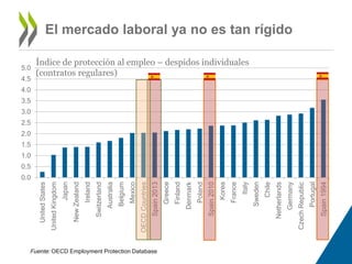 El mercado laboral ya no es tan rígido 
5.0 
4.5 
4.0 
3.5 
3.0 
2.5 
2.0 
1.5 
1.0 
0.5 
0.0 
United States 
United Kingdom 
Japan 
New Zealand 
Ireland 
Switzerland 
Australia 
Belgium 
Mexico 
OECD Countries 
Spain 2013 
Greece 
Finland 
Denmark 
Poland 
Spain 2010 
Korea 
France 
Italy 
Sweden 
Chile 
Netherlands 
Germany 
Czech Republic 
Portugal 
Spain 1994 
Índice de protección al empleo – despidos individuales 
(contratos regulares) 
Fuente: OECD Employment Protection Database 
 