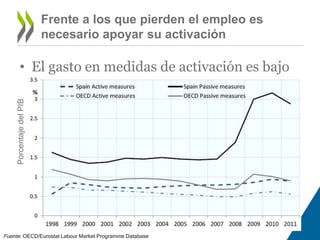 Frente a los que pierden el empleo es 
necesario apoyar su activación 
• El gasto en medidas de activación es bajo 
Porcentaje del PIB 
Fuente: OECD/Eurostat Labour Market Programme Database 
 
