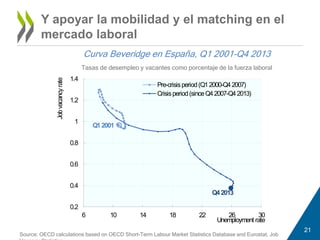 21 
Y apoyar la mobilidad y el matching en el 
mercado laboral 
Curva Beveridge en España, Q1 2001-Q4 2013 
Tasas de desempleo y vacantes como porcentaje de la fuerza laboral 
Q1 2001 
Pre-crisis period (Q1 2000-Q4 2007) 
Crisis period (since Q4 2007-Q4 2013) 
Q4 2013 
1.4 
1.2 
1 
0.8 
0.6 
0.4 
0.2 
6 10 14 18 22 26 30 
Job vacancy rate 
Unemployment rate 
Source: OECD calculations based on OECD Short-Term Labour Market Statistics Database and Eurostat, Job 
Vacancy Statistics. 
 