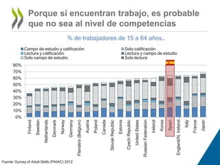 Porque si encuentran trabajo, es probable 
que no sea al nivel de competencias 
% de trabajadores de 15 a 64 años… 
80% 
70% 
60% 
50% 
40% 
30% 
20% 
10% 
0% 
Finland 
Sweden 
Netherlands 
Denmark 
Norway 
Germany 
Fuente: Survey of Adult Skills (PIAAC) 2012 
Flanders (Belgium) 
Austria 
Poland 
Canada 
Slovak Republic 
Estonia 
Czech Republic 
United States 
Russian Federation 
Ireland 
Korea 
Spain 
England/N. Ireland… 
Italy 
France 
Japan 
Campo de estudio y calificación Solo calificación 
Lectura y calificación Lectura y campo de estudio 
Solo campo de estudio Solo lectura 
 