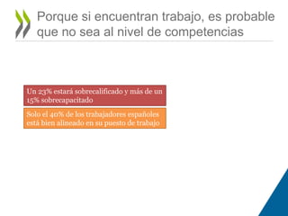 Porque si encuentran trabajo, es probable 
que no sea al nivel de competencias 
Un 23% estará sobrecalificado y más de un 
15% sobrecapacitado 
Solo el 40% de los trabajadores españoles 
está bien alineado en su puesto de trabajo 
 