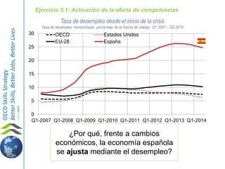 OECD Skills Strategy 
Better Skills, Better Jobs, Better Lives 
skills.oecd 
Ejercicio 5.1: Activación de la oferta de competencias 
OECD Estados Unidos 
EU-28 España 
¿Por qué, frente a cambios 
económicos, la economía española 
se ajusta mediante el desempleo? 
30 
25 
20 
15 
10 
5 
0 
Q1-2007 Q1-2008 Q1-2009 Q1-2010 Q1-2011 Q1-2012 Q1-2013 Q1-2014 
 