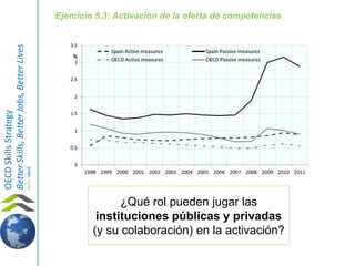 OECD Skills Strategy 
Better Skills, Better Jobs, Better Lives 
skills.oecd 
Ejercicio 5.3: Activación de la oferta de competencias 
¿Qué rol pueden jugar las 
instituciones públicas y privadas 
(y su colaboración) en la activación? 
 