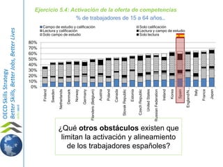 OECD Skills Strategy 
Better Skills, Better Jobs, Better Lives 
skills.oecd 
Ejercicio 5.4: Activación de la oferta de competencias 
% de trabajadores de 15 a 64 años… 
¿Qué otros obstáculos existen que 
limitan la activación y alineamiento 
de los trabajadores españoles? 
80% 
70% 
60% 
50% 
40% 
30% 
20% 
10% 
0% 
Finland 
Sweden 
Netherlands 
Denmark 
Norway 
Germany 
Flanders (Belgium) 
Austria 
Poland 
Canada 
Slovak Republic 
Estonia 
Czech Republic 
United States 
Russian Federation 
Ireland 
Korea 
Spain 
England/N.… 
Italy 
France 
Japan 
Campo de estudio y calificación Solo calificación 
Lectura y calificación Lectura y campo de estudio 
Solo campo de estudio Solo lectura 
