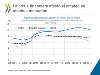 % 
12 
10 
8 
6 
4 
2 
0 
La crisis financiera afectó el empleo en 
muchos mercados 
Tasa de desempleo desde el inicio de la crisis 
Tasa de desempleo harmonizada, porcentaje de la fuerza de trabajo, Q1 
2007 – Q2 2014 
OECD Estados Unidos EU-28 
Q1-2007 Q1-2008 Q1-2009 Q1-2010 Q1-2011 Q1-2012 Q1-2013 Q1-2014 
Fuente: OECD Short-Term Labour Market Statistics Database. 
 