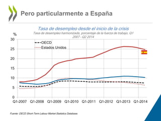 % 
30 
25 
20 
15 
10 
5 
0 
Pero particularmente a España 
Tasa de desempleo desde el inicio de la crisis 
Tasa de desempleo harmonizada, porcentaje de la fuerza de trabajo, Q1 
OECD 
Estados Unidos 
2007 – Q2 2014 
Q1-2007 Q1-2008 Q1-2009 Q1-2010 Q1-2011 Q1-2012 Q1-2013 Q1-2014 
Fuente: OECD Short-Term Labour Market Statistics Database. 
 